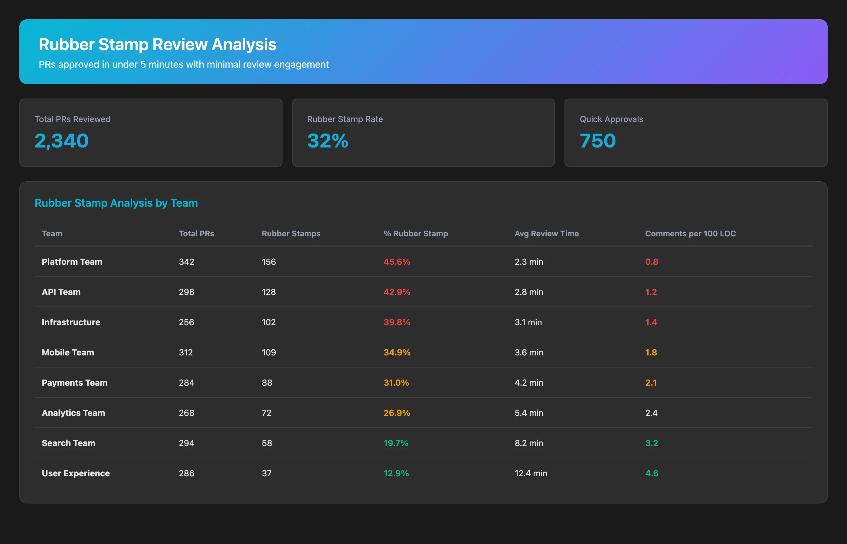 Keypup MCP identifying rubber-stamp code review patterns by team and repository
