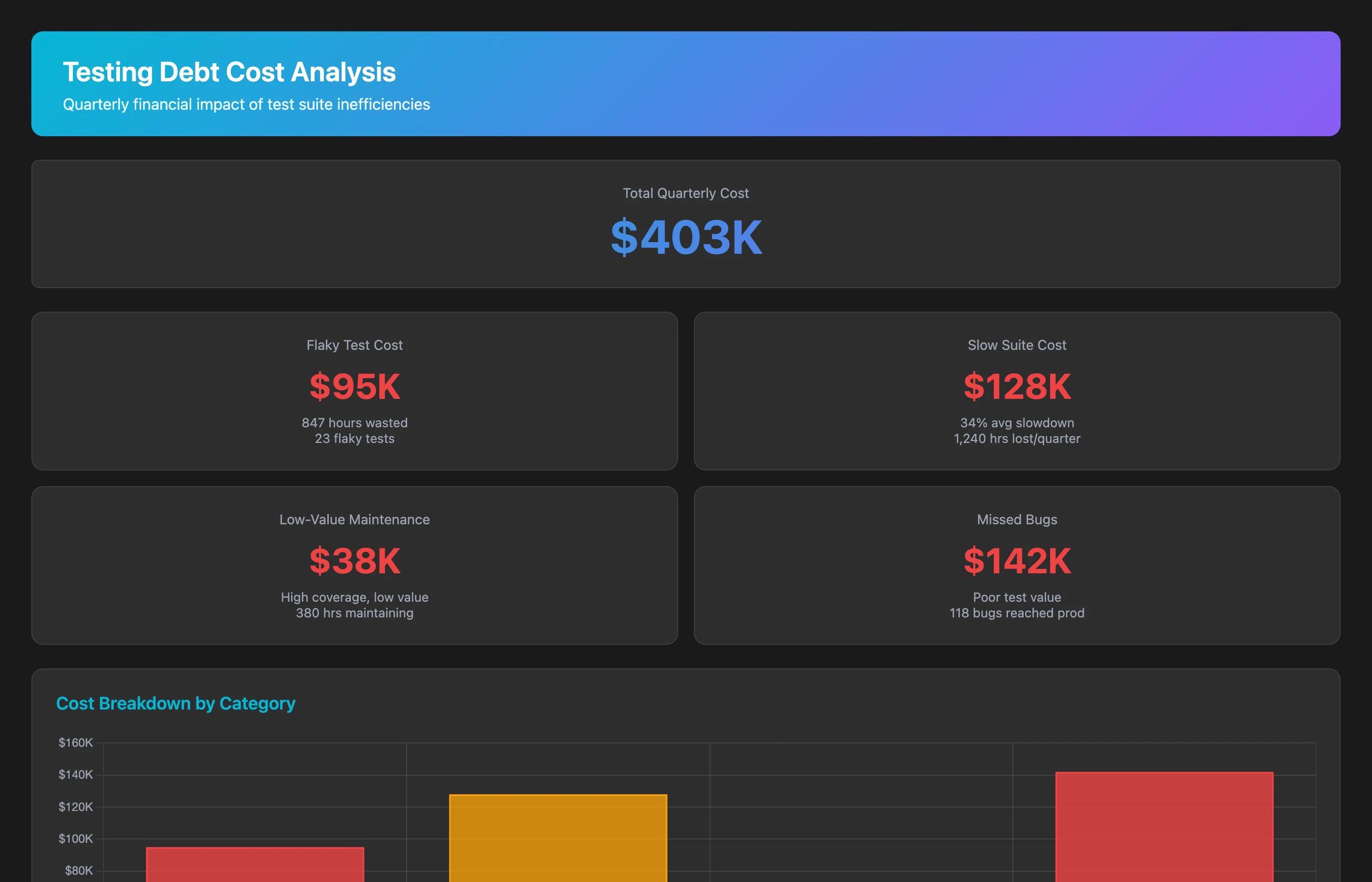 Keypup MCP calculating financial impact of testing debt on productivity and quality