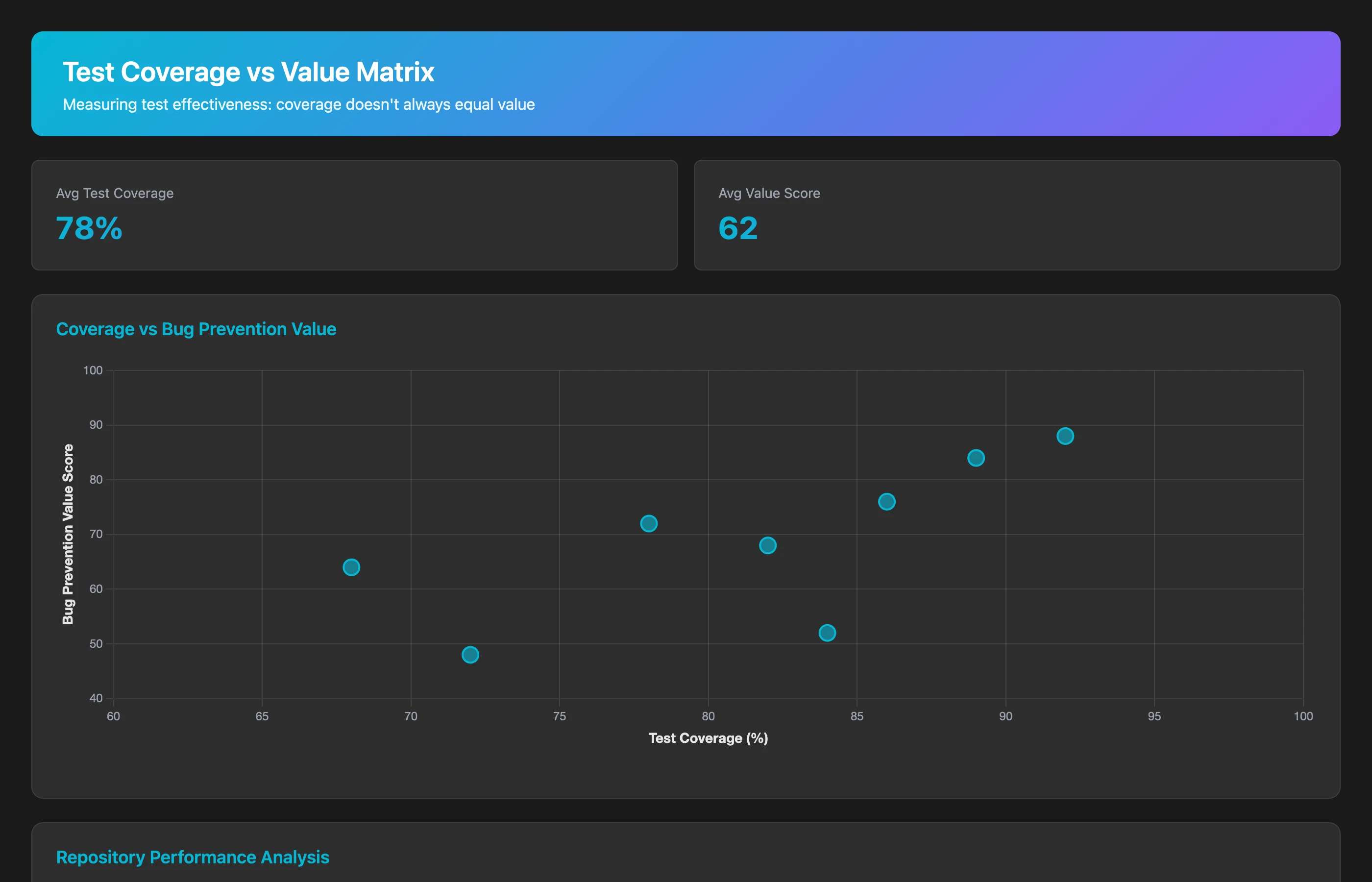 Keypup MCP showing test coverage vs. actual bug prevention value by repository