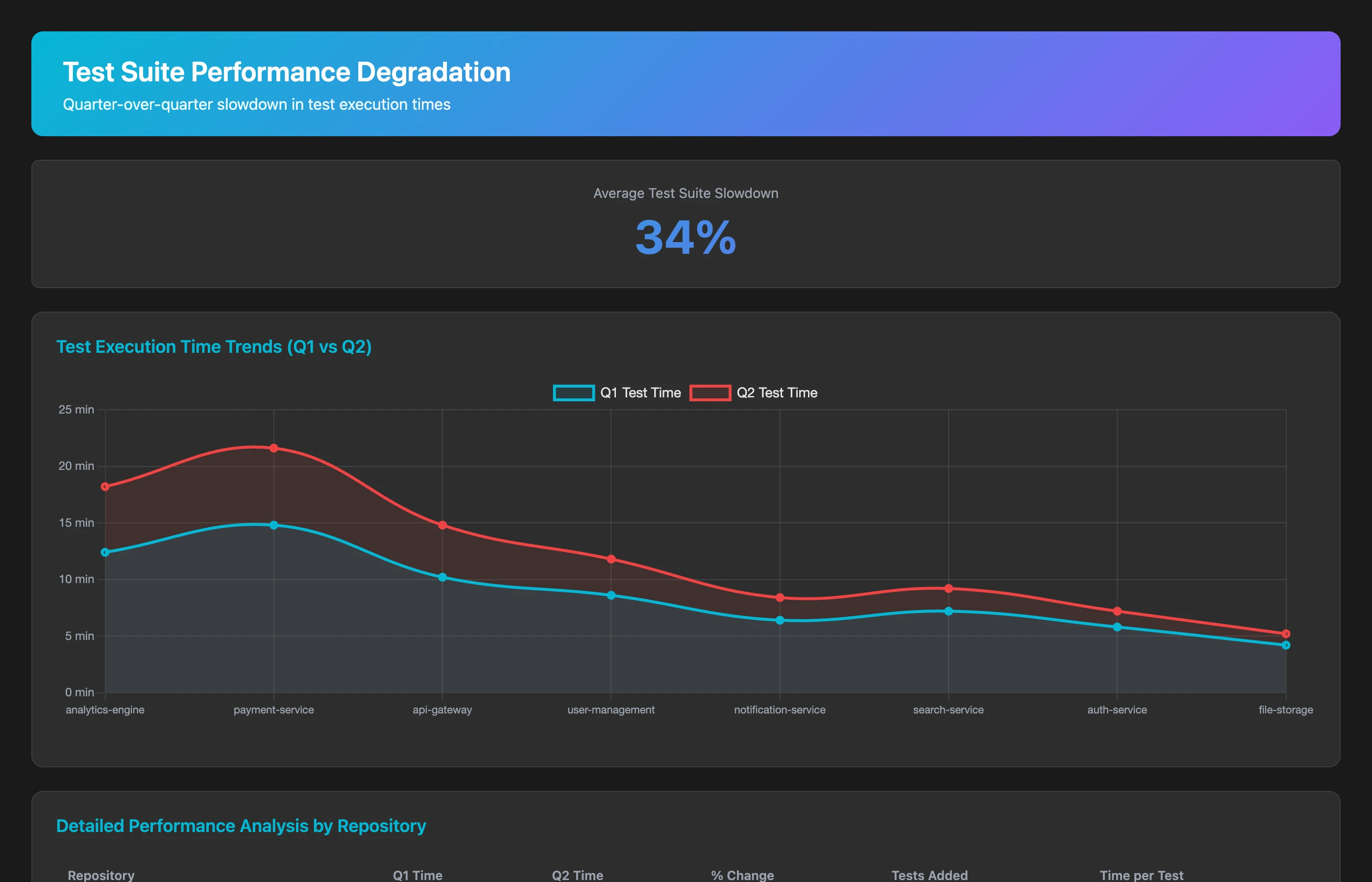 Keypup MCP tracking test suite performance degradation over time
