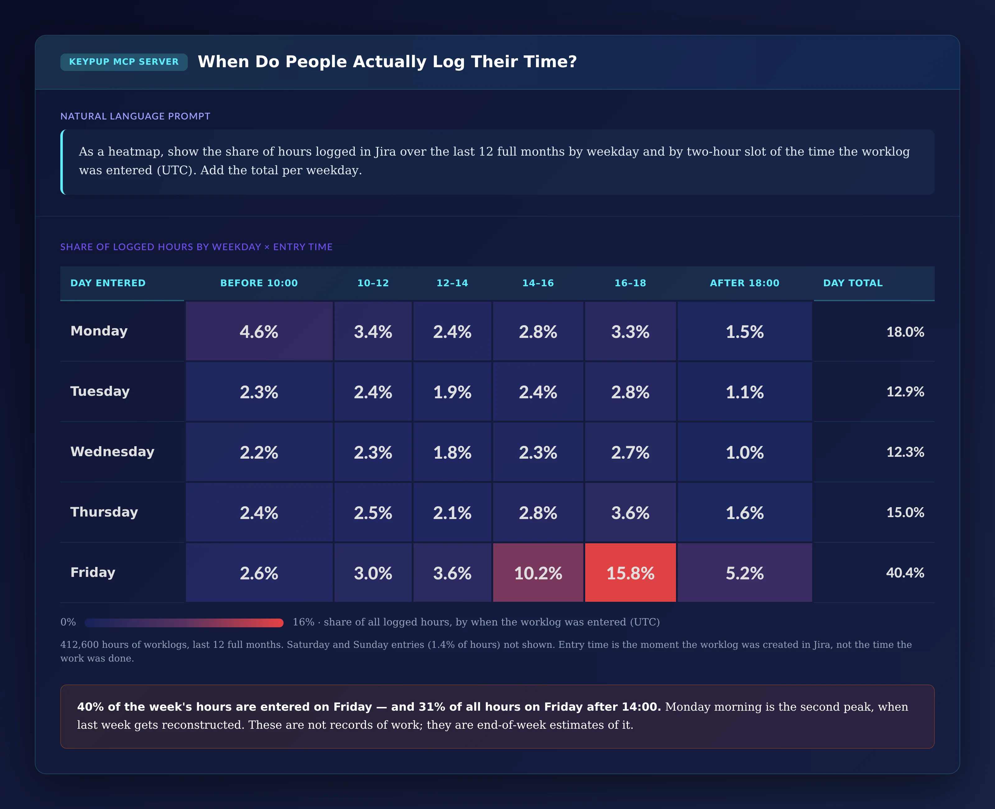 Heatmap of the share of logged hours by weekday and two-hour entry slot in UTC: Friday totals 40.4% of hours, with 10.2% entered between 14:00 and 16:00, 15.8% between 16:00 and 18:00 and 5.2% after 18:00; Monday totals 18.0% with 4.6% before 10:00; Tuesday 12.9%, Wednesday 12.3% and Thursday 15.0%; weekend entries 1.4% not shown