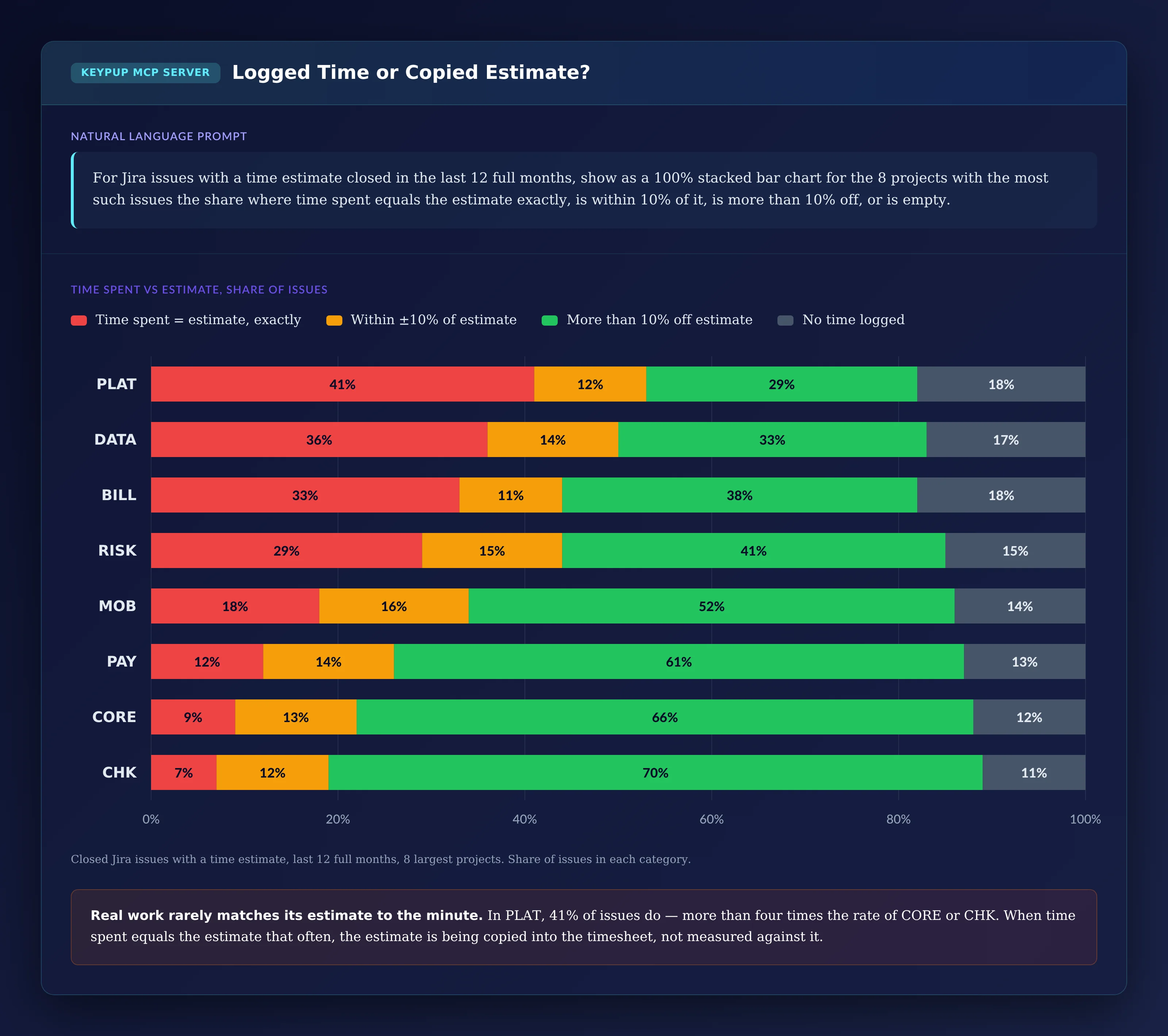 100% stacked bar chart of closed Jira issues with a time estimate, by project, split into time spent equal to the estimate, within 10%, more than 10% off, and no time logged: PLAT 41%, 12%, 29% and 18%; DATA 36%, 14%, 33% and 17%; BILL 33%, 11%, 38% and 18%; RISK 29%, 15%, 41% and 15%; MOB 18%, 16%, 52% and 14%; PAY 12%, 14%, 61% and 13%; CORE 9%, 13%, 66% and 12%; CHK 7%, 12%, 70% and 11%