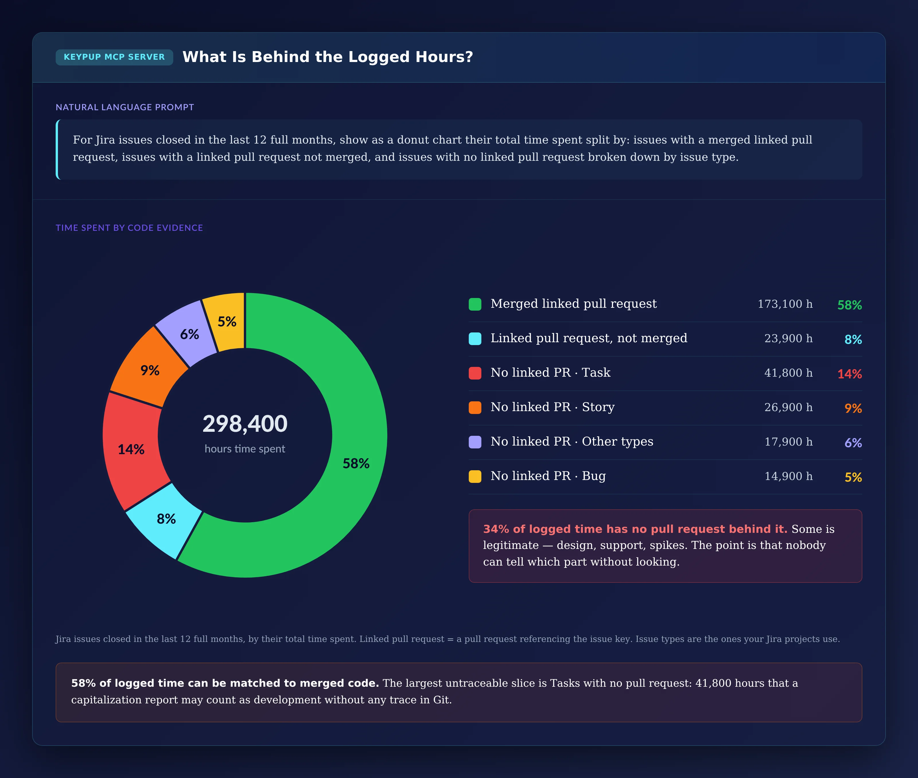 Donut chart of 298,400 hours of time spent on Jira issues closed in the last 12 full months: 58% on issues with a merged linked pull request (173,100 hours), 8% with a linked pull request not merged (23,900), and 34% with no linked pull request: Task 14% (41,800), Story 9% (26,900), other types 6% (17,900), Bug 5% (14,900)