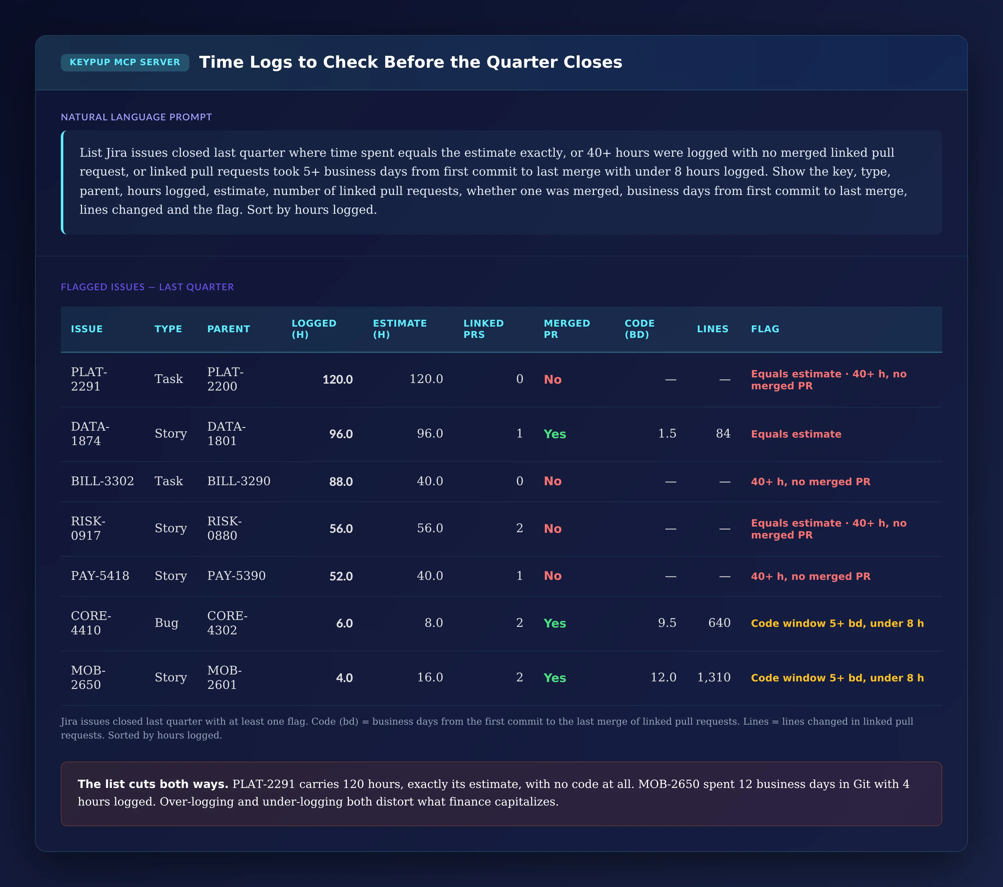 Table of seven flagged Jira issues closed last quarter, sorted by hours logged: PLAT-2291 Task, 120 hours logged, estimate 120, no linked pull request, flagged equals estimate and 40+ hours with no merged PR; DATA-1874 Story, 96 hours equal to estimate, 1 merged PR, 1.5 business days of code, 84 lines; BILL-3302 Task, 88 hours, no PR; RISK-0917 Story, 56 hours equal to estimate, 2 linked PRs none merged; PAY-5418 Story, 52 hours, 1 PR not merged; CORE-4410 Bug, 6 hours, 9.5 business days of code, 640 lines; MOB-2650 Story, 4 hours, 12 business days of code, 1,310 lines