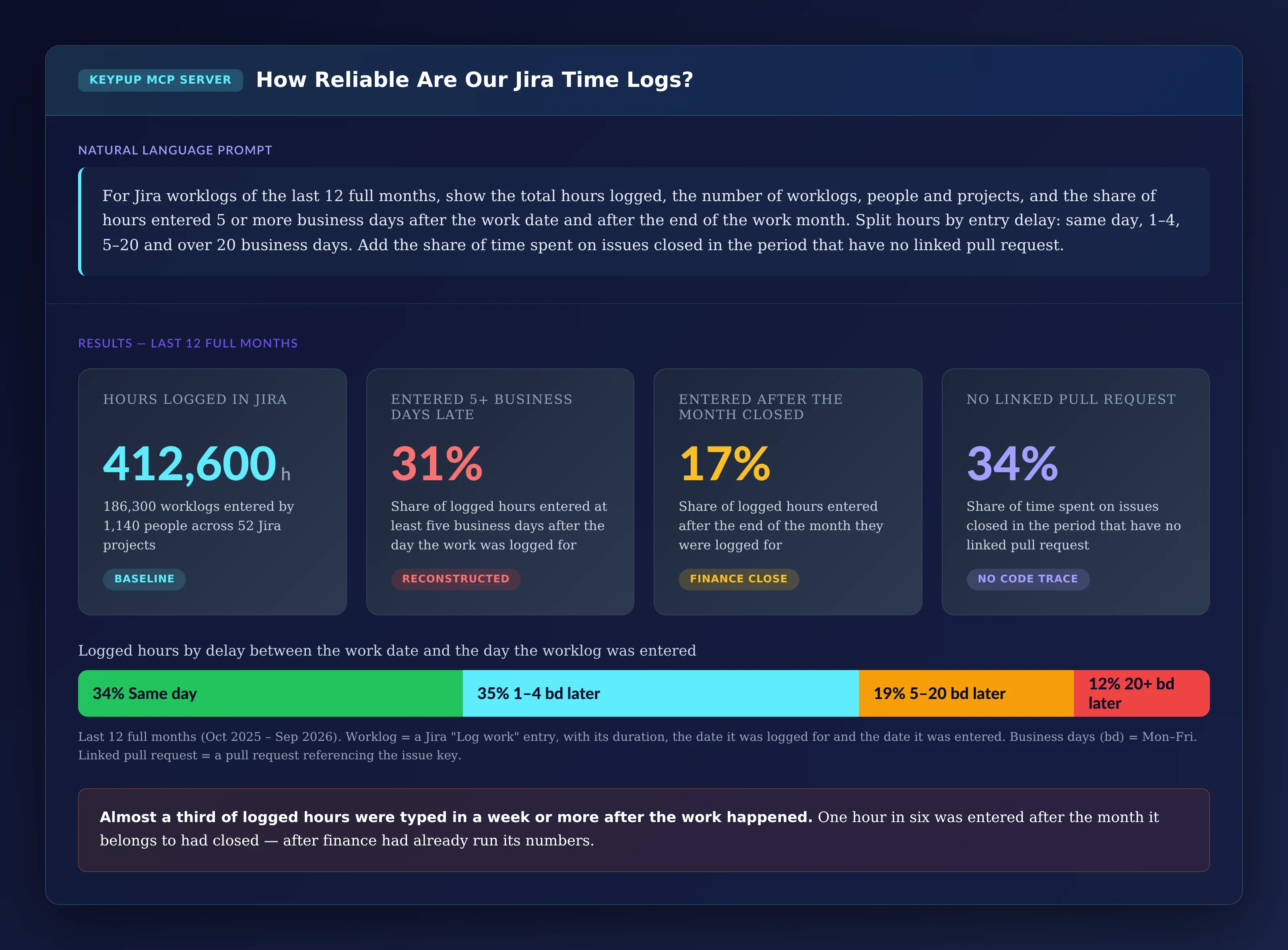 Four KPI cards and a split bar for Jira worklogs of the last 12 full months: 412,600 hours logged in 186,300 worklogs by 1,140 people across 52 Jira projects; 31% of hours entered 5 or more business days late; 17% entered after the month closed; 34% of time spent on closed issues with no linked pull request; entry delay split of 34% same day, 35% 1 to 4 business days later, 19% 5 to 20 business days later and 12% more than 20 business days later