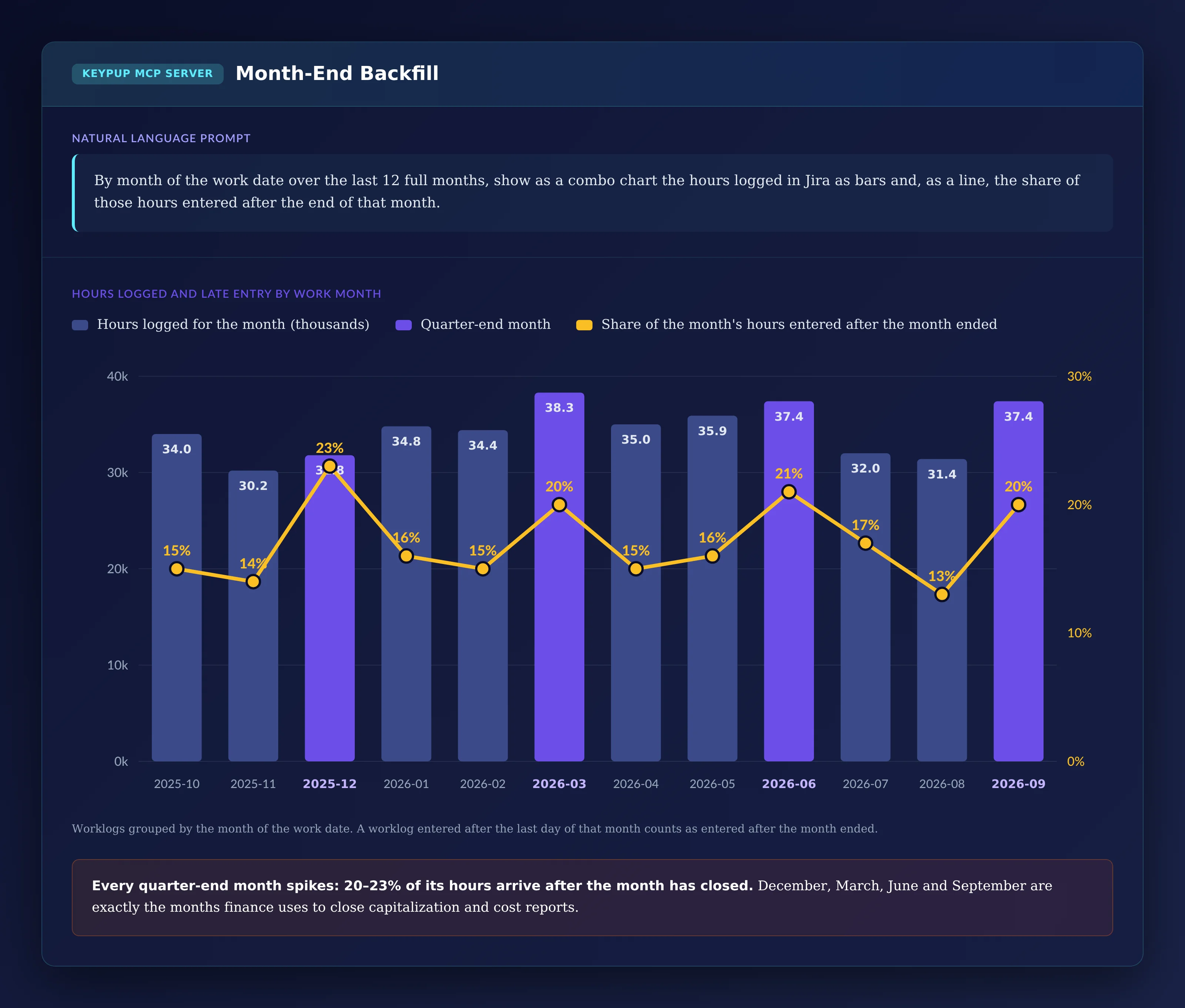 Combo chart by work month from 2025-10 to 2026-09: bars of hours logged between 30,200 and 38,300, with quarter-end months highlighted; line of the share of hours entered after the month ended, between 13% and 23%, peaking at 23% in 2025-12, 20% in 2026-03, 21% in 2026-06 and 20% in 2026-09