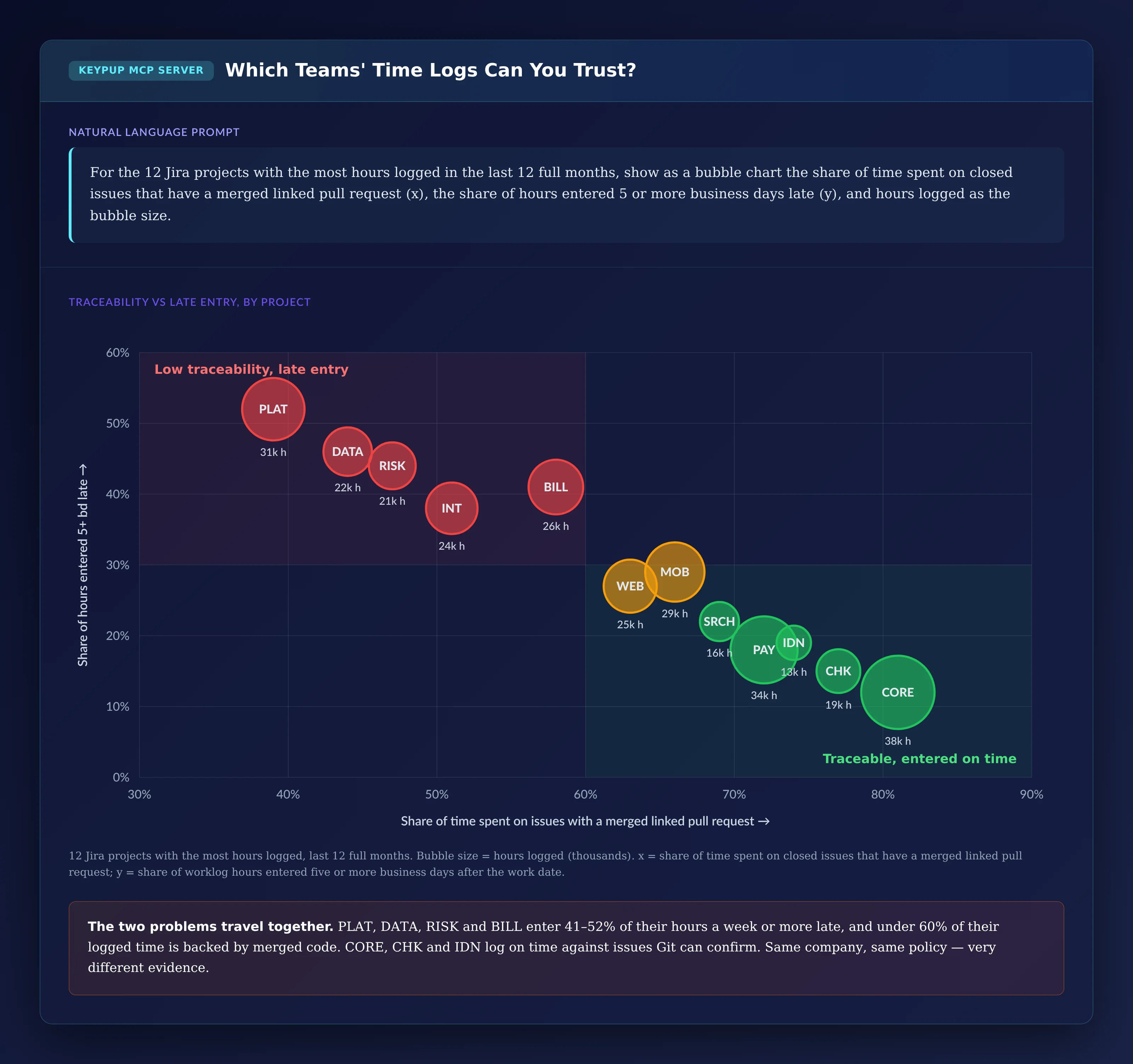 Bubble chart of 12 Jira projects by share of time spent on closed issues with a merged linked pull request and share of hours entered 5 or more business days late: PLAT 39% and 52%, DATA 44% and 46%, RISK 47% and 44%, BILL 58% and 41%, INT 51% and 38%, MOB 66% and 29%, WEB 63% and 27%, SRCH 69% and 22%, IDN 74% and 19%, PAY 72% and 18%, CHK 77% and 15%, CORE 81% and 12%; bubble size is hours logged, from 13,000 to 38,000