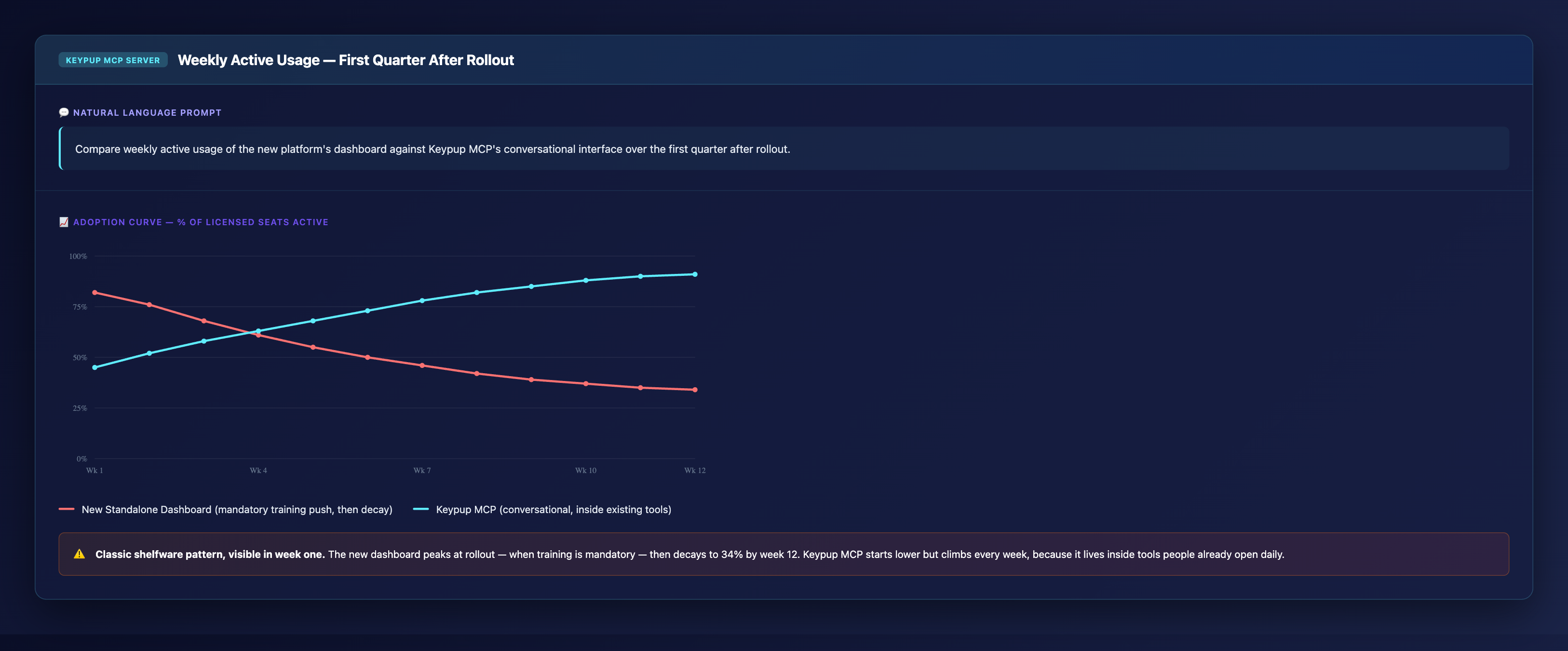 Line chart comparing weekly active usage over twelve weeks, showing a new standalone dashboard peaking at 82 percent during mandatory training then decaying to 34 percent, versus Keypup MCP's conversational interface starting at 45 percent and climbing to 91 percent