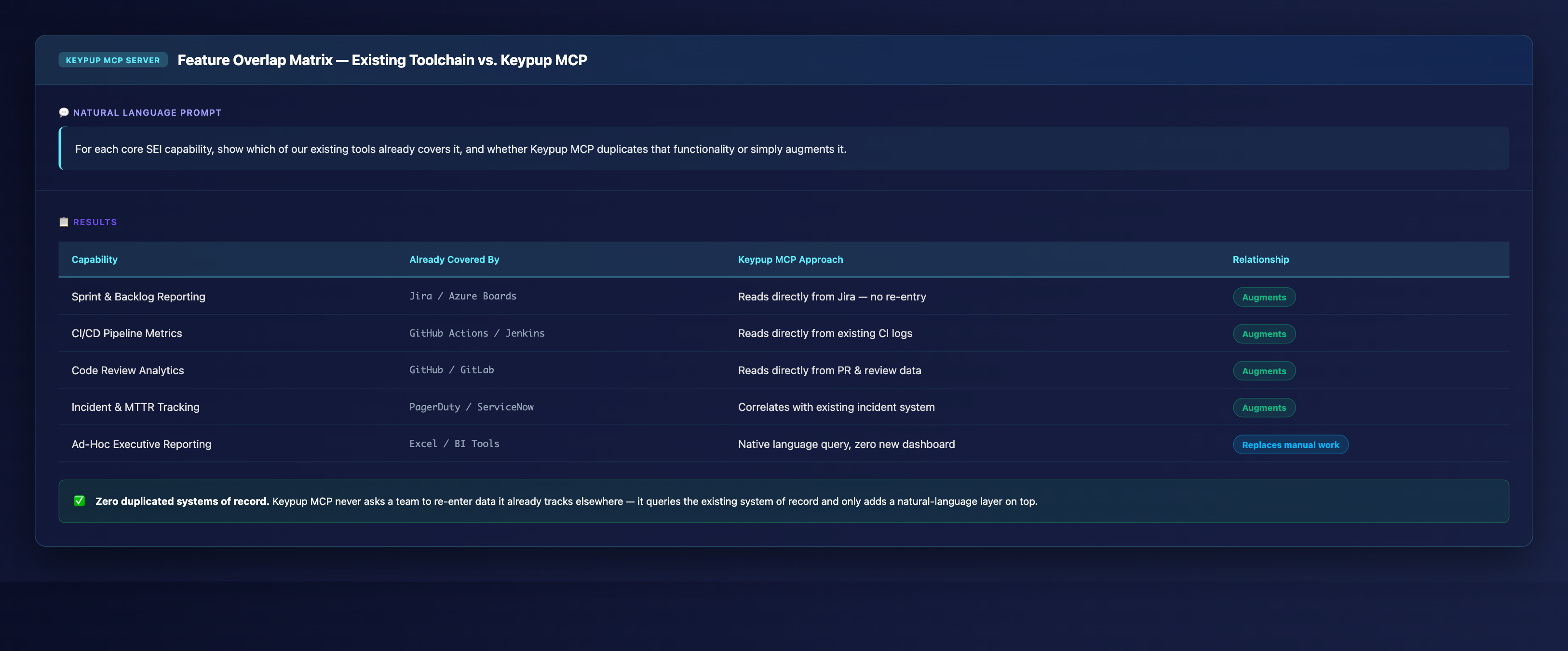 Table mapping five core SEI capabilities to the existing tool that already covers each one and Keypup MCP's approach, showing it augments existing systems of record rather than duplicating them