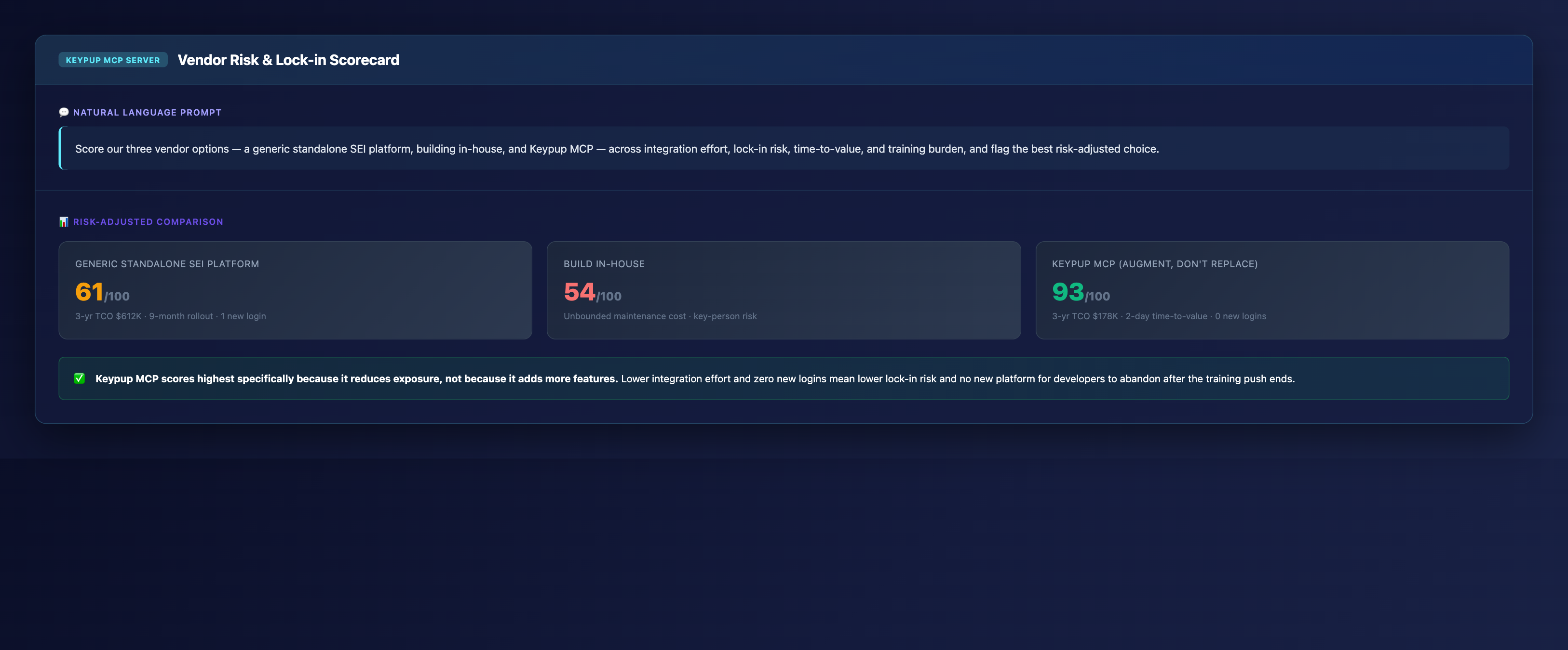 Executive scorecard comparing three vendor options scored out of 100: a generic standalone SEI platform at 61, building in-house at 54, and Keypup MCP at 93, each annotated with three-year TCO, time-to-value, and login requirements