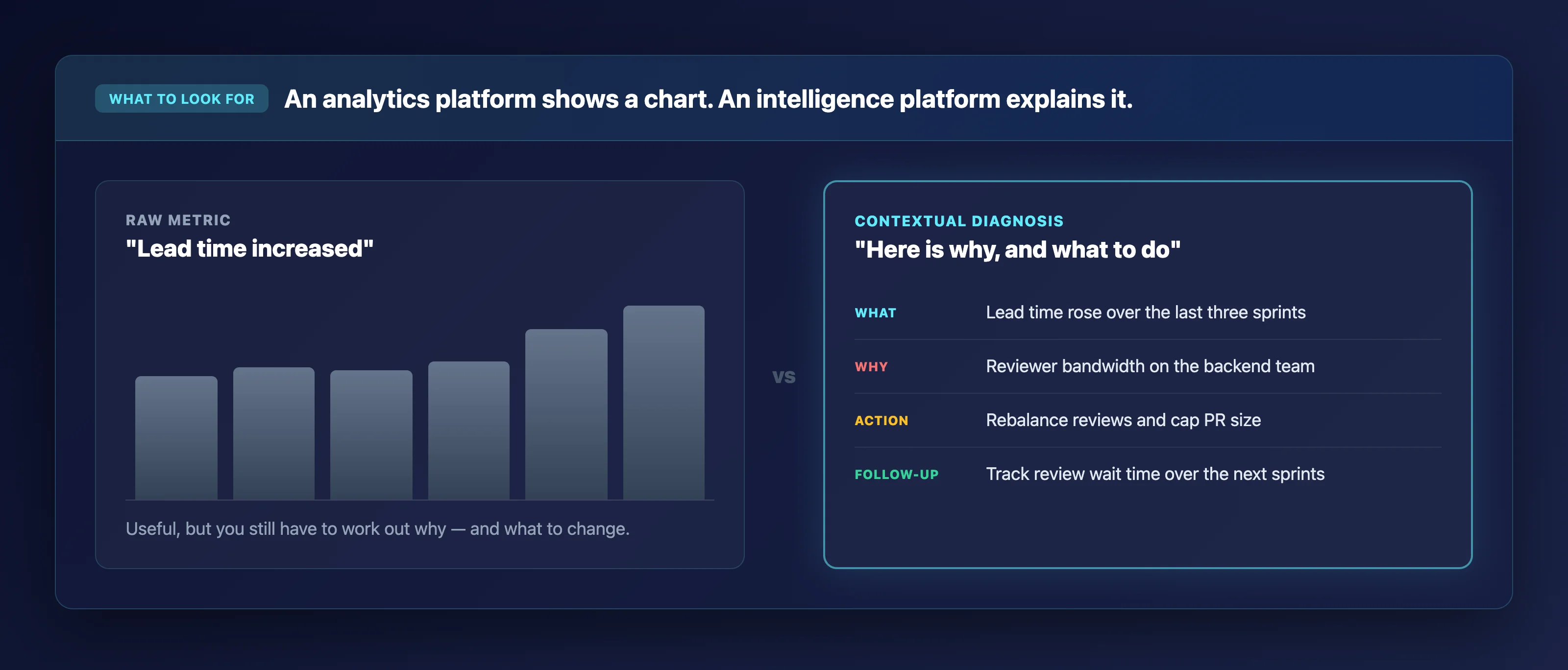 Side-by-side comparison of a raw metric chart showing that lead time increased, versus a contextual diagnosis explaining what happened, why (reviewer bandwidth on the backend team), the action to take and the follow-up to track