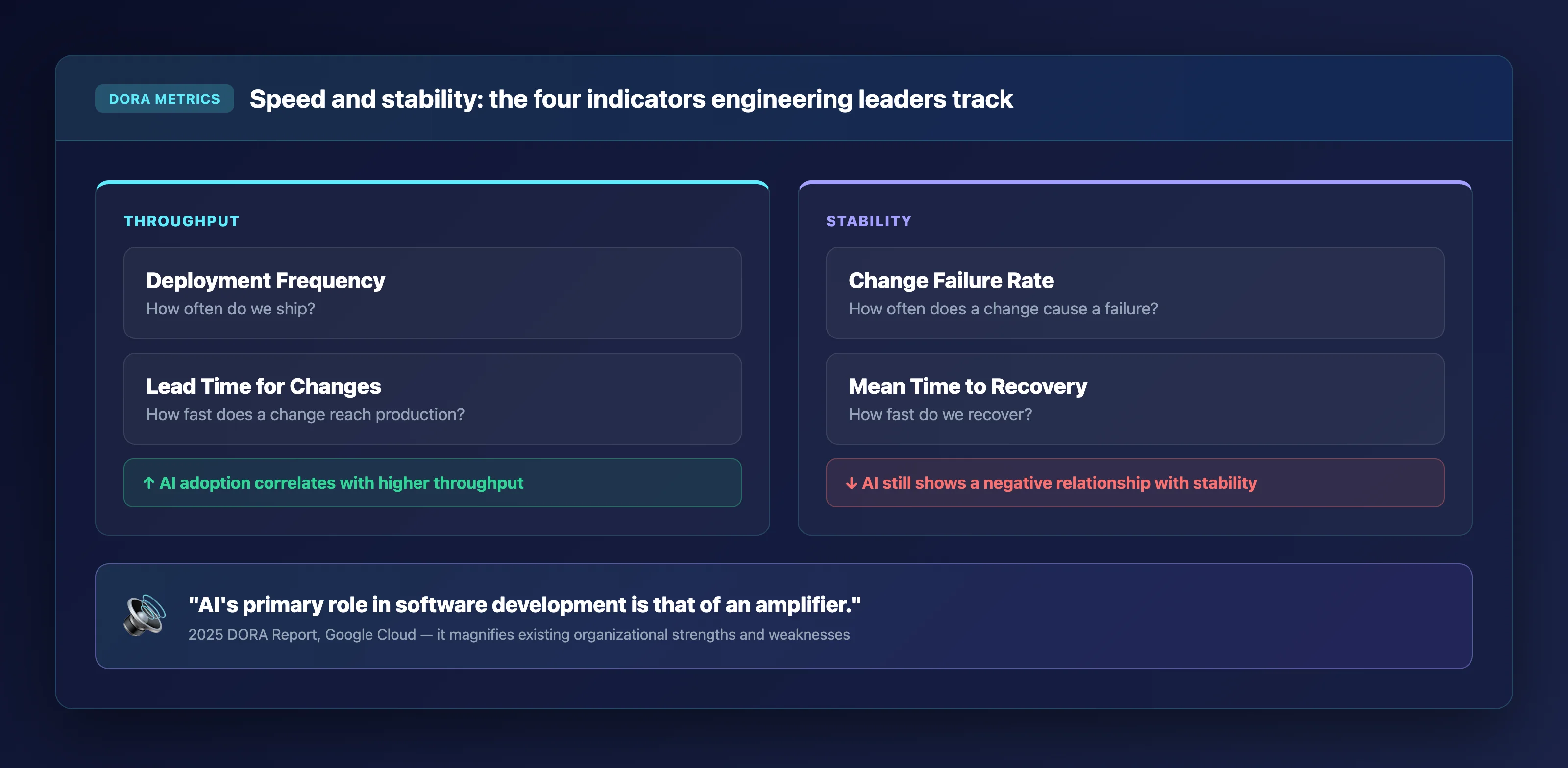 The four DORA Metrics grouped into throughput (Deployment Frequency, Lead Time for Changes) and stability (Change Failure Rate, Mean Time to Recovery), with the 2025 DORA Report finding that AI adoption correlates with higher throughput but still shows a negative relationship with stability