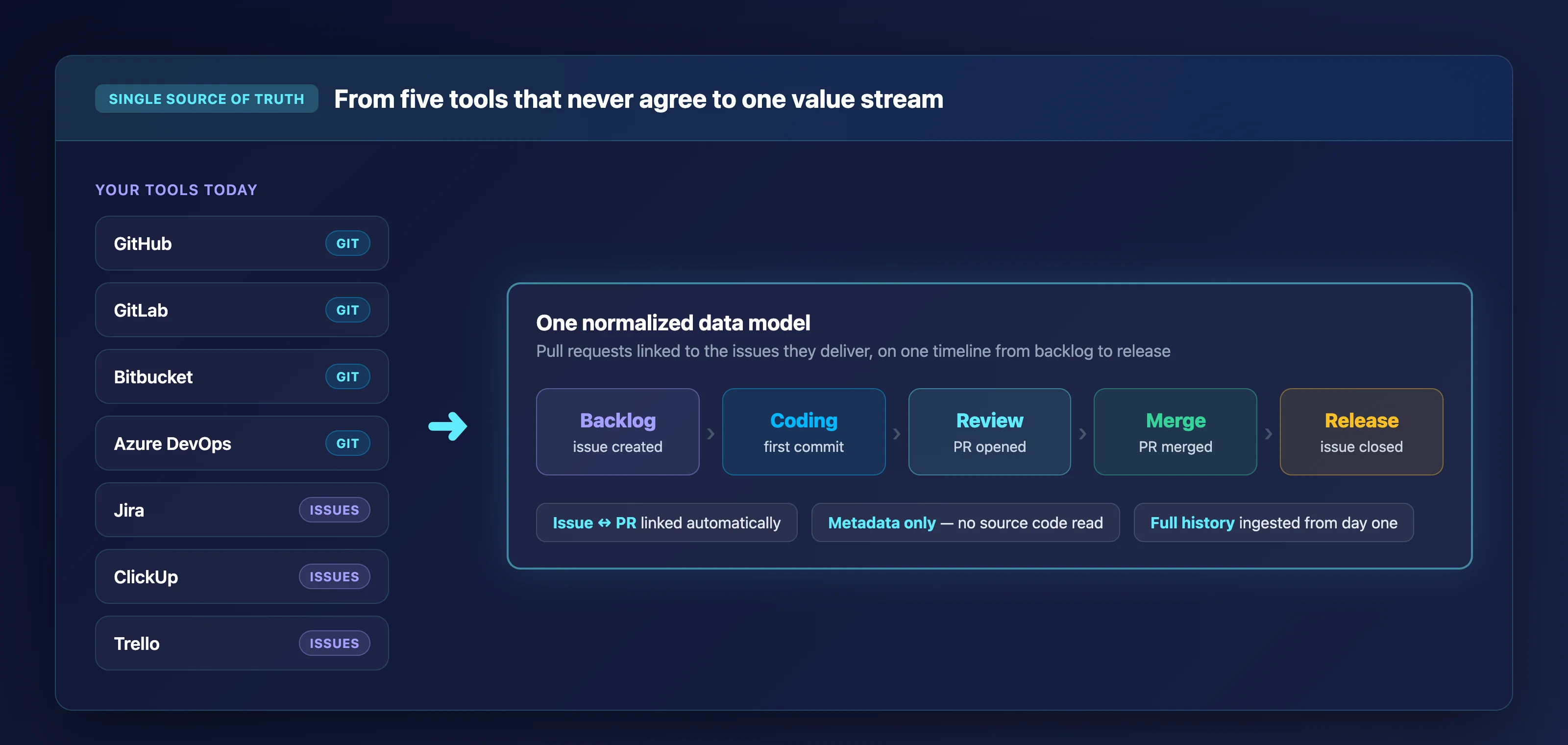 Seven engineering tools — GitHub, GitLab, Bitbucket, Azure DevOps, Jira, ClickUp and Trello — unified into one normalized data model that places pull requests and issues on a single value stream from backlog to coding, review, merge and release