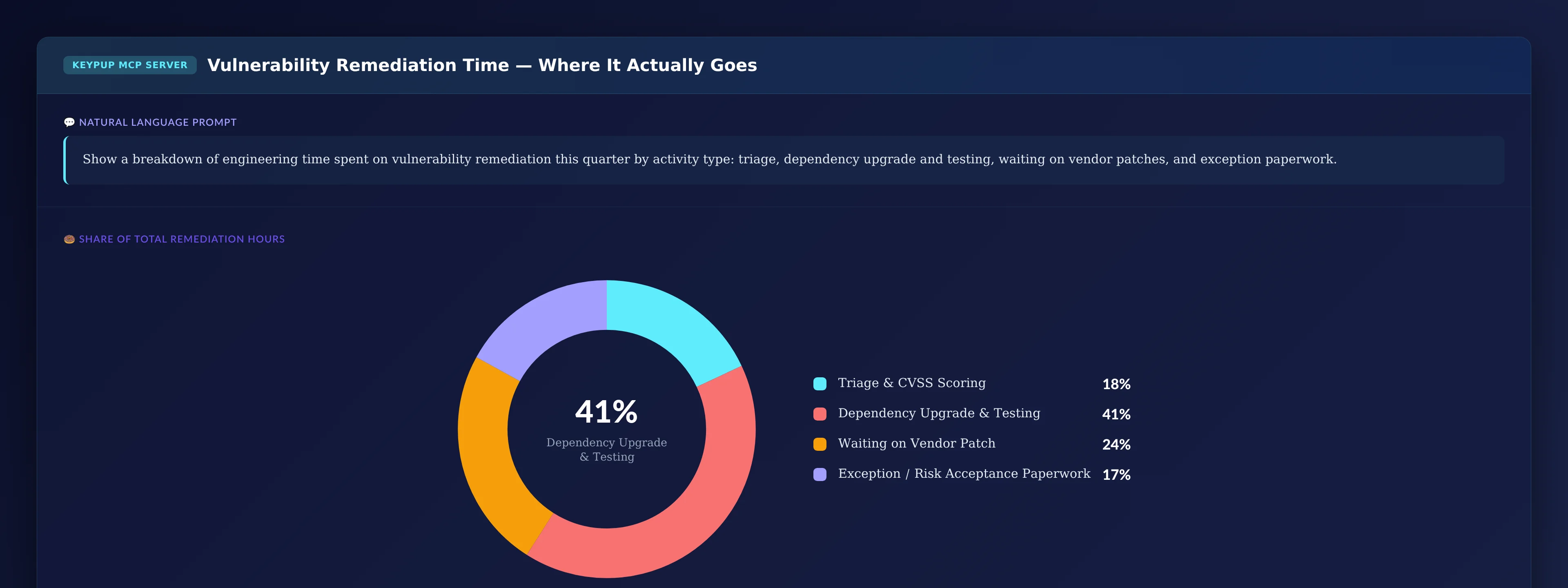 Donut chart showing remediation hours split into 18% triage and CVSS scoring, 41% dependency upgrade and testing, 24% waiting on vendor patch, and 17% exception and risk acceptance paperwork
