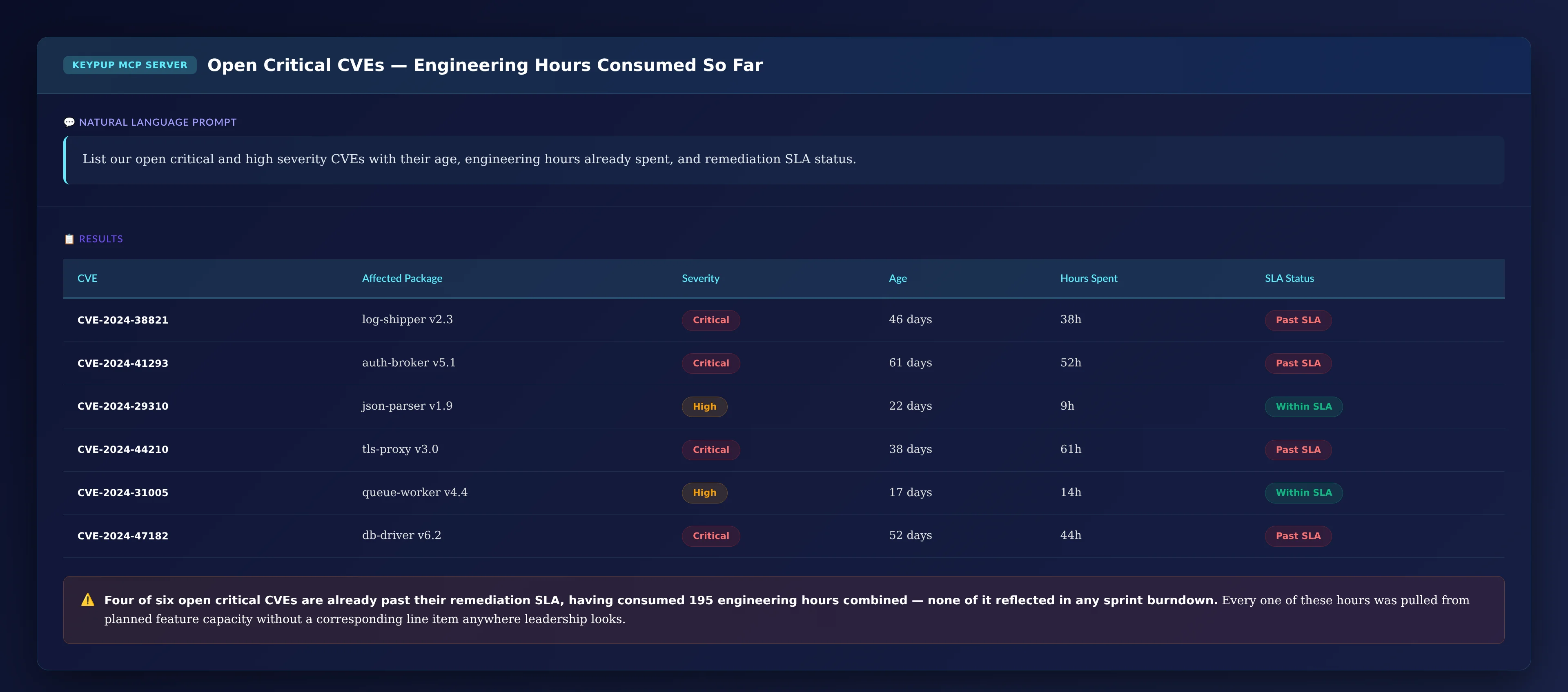 Table of six open critical and high CVEs showing affected package, severity, age, engineering hours spent, and SLA status, with four of six shown as past SLA