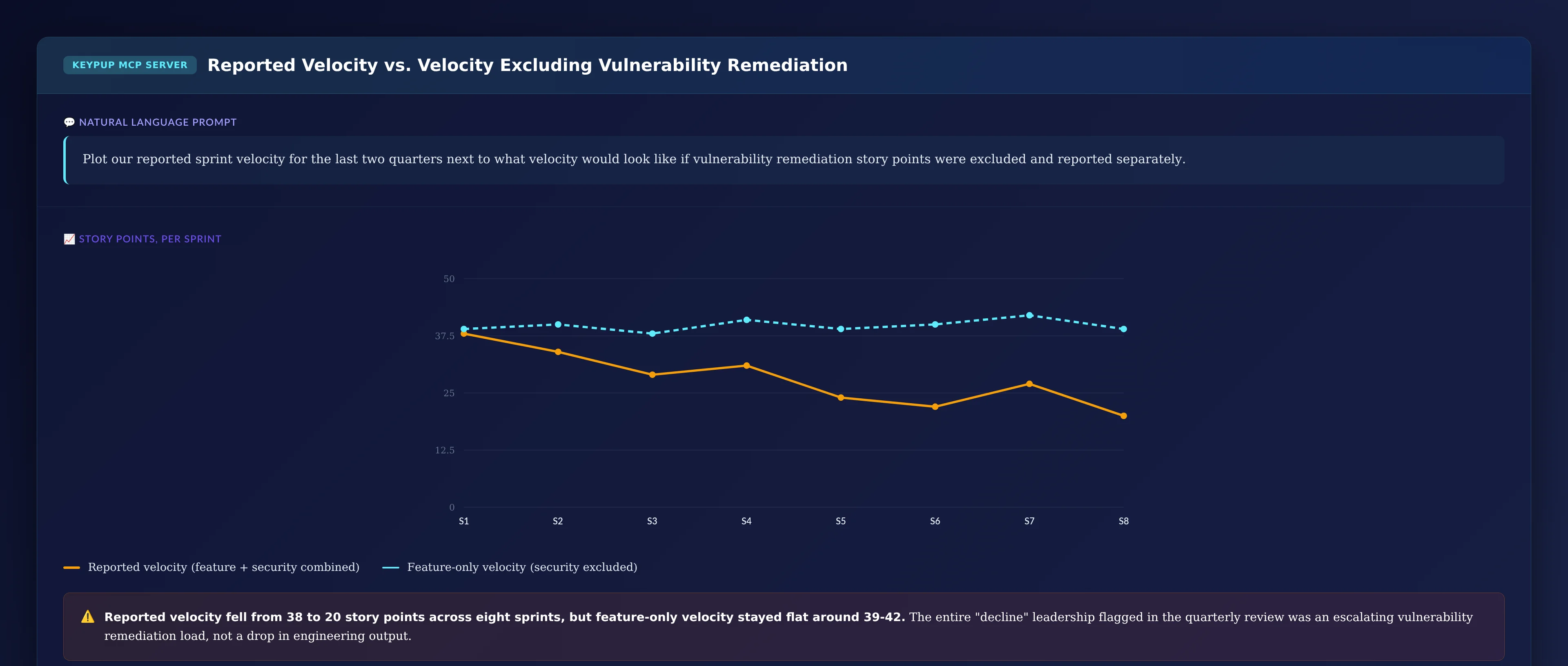 Line chart across eight sprints showing reported velocity dropping from 38 to 20 story points while feature-only velocity excluding vulnerability remediation stays flat between 39 and 42