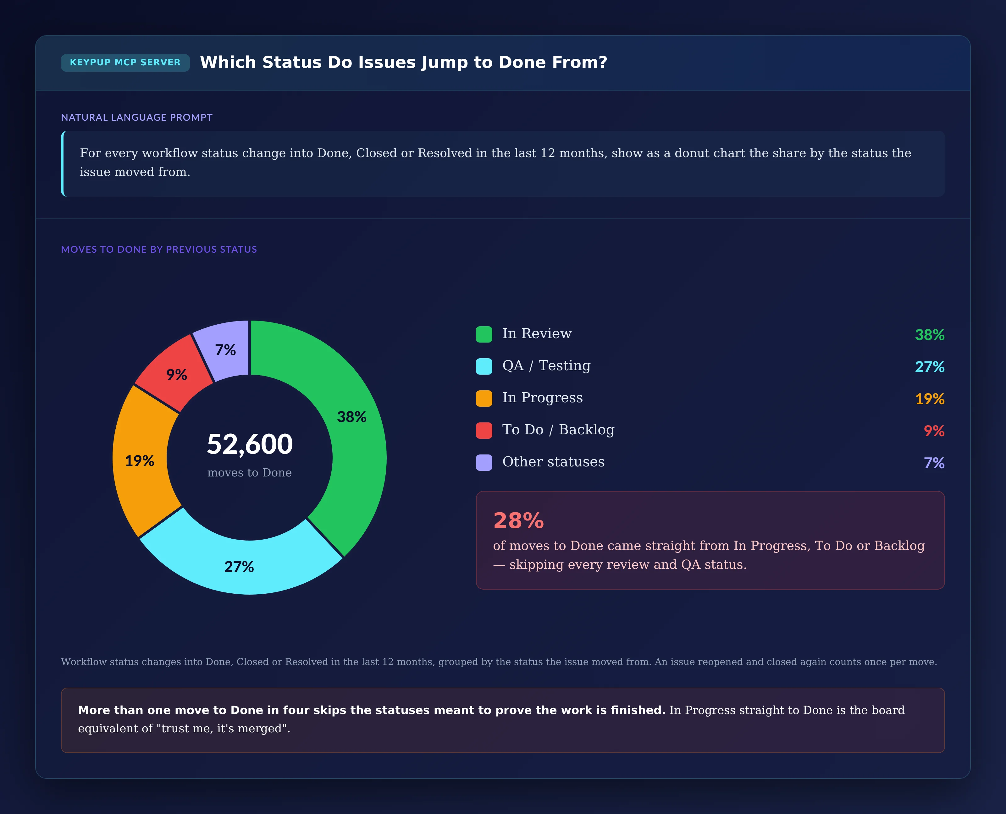 Donut chart of 52,600 workflow status changes into Done, Closed or Resolved by previous status: In Review 38%, QA or Testing 27%, In Progress 19%, To Do or Backlog 9%, other statuses 7%; callout showing 28% of moves to Done came straight from In Progress, To Do or Backlog