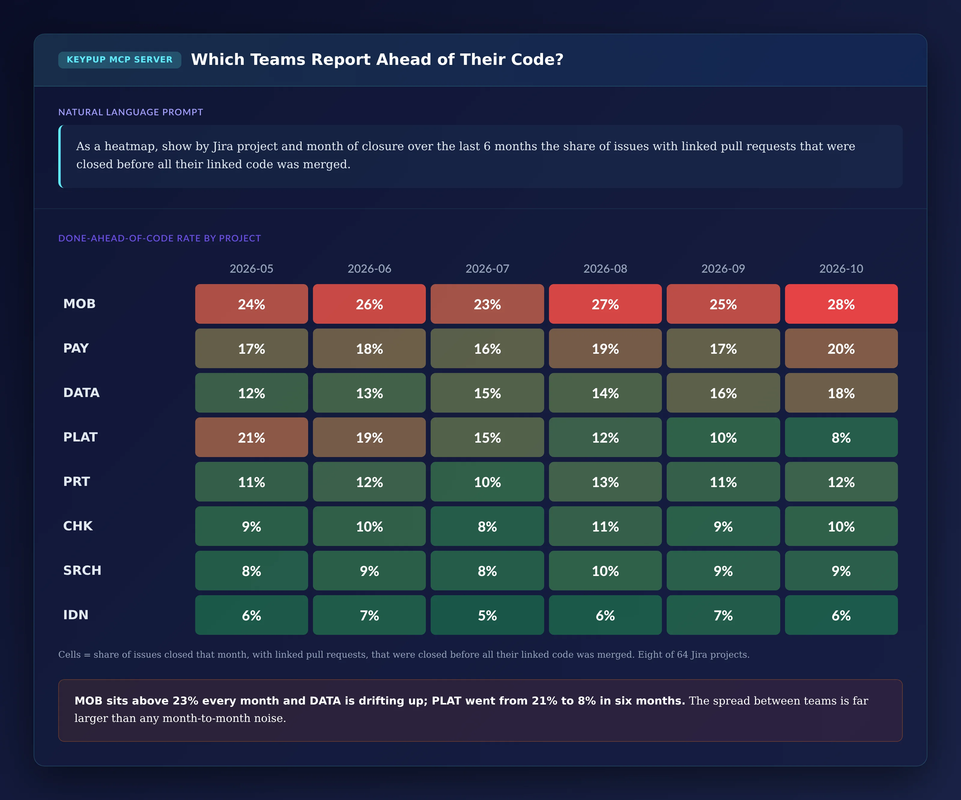Heatmap of the share of issues closed ahead of their code by Jira project and month from 2026-05 to 2026-10: MOB between 23% and 28%; PAY between 16% and 20%; DATA rising from 12% to 18%; PLAT falling from 21% to 8%; PRT, CHK and SRCH between 8% and 13%; IDN between 5% and 7%