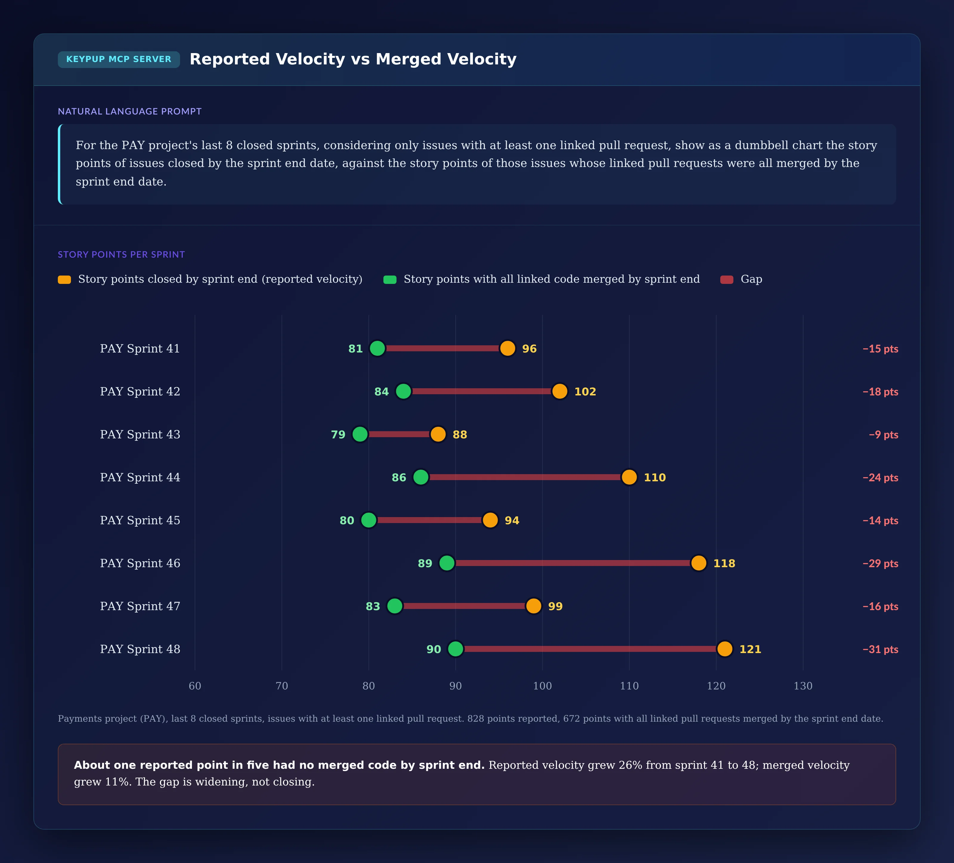 Dumbbell chart for the PAY project's last 8 closed sprints: story points closed by sprint end against story points with all linked code merged by sprint end — Sprint 41 96 vs 81, Sprint 42 102 vs 84, Sprint 43 88 vs 79, Sprint 44 110 vs 86, Sprint 45 94 vs 80, Sprint 46 118 vs 89, Sprint 47 99 vs 83, Sprint 48 121 vs 90; 828 points reported, 672 with merged code