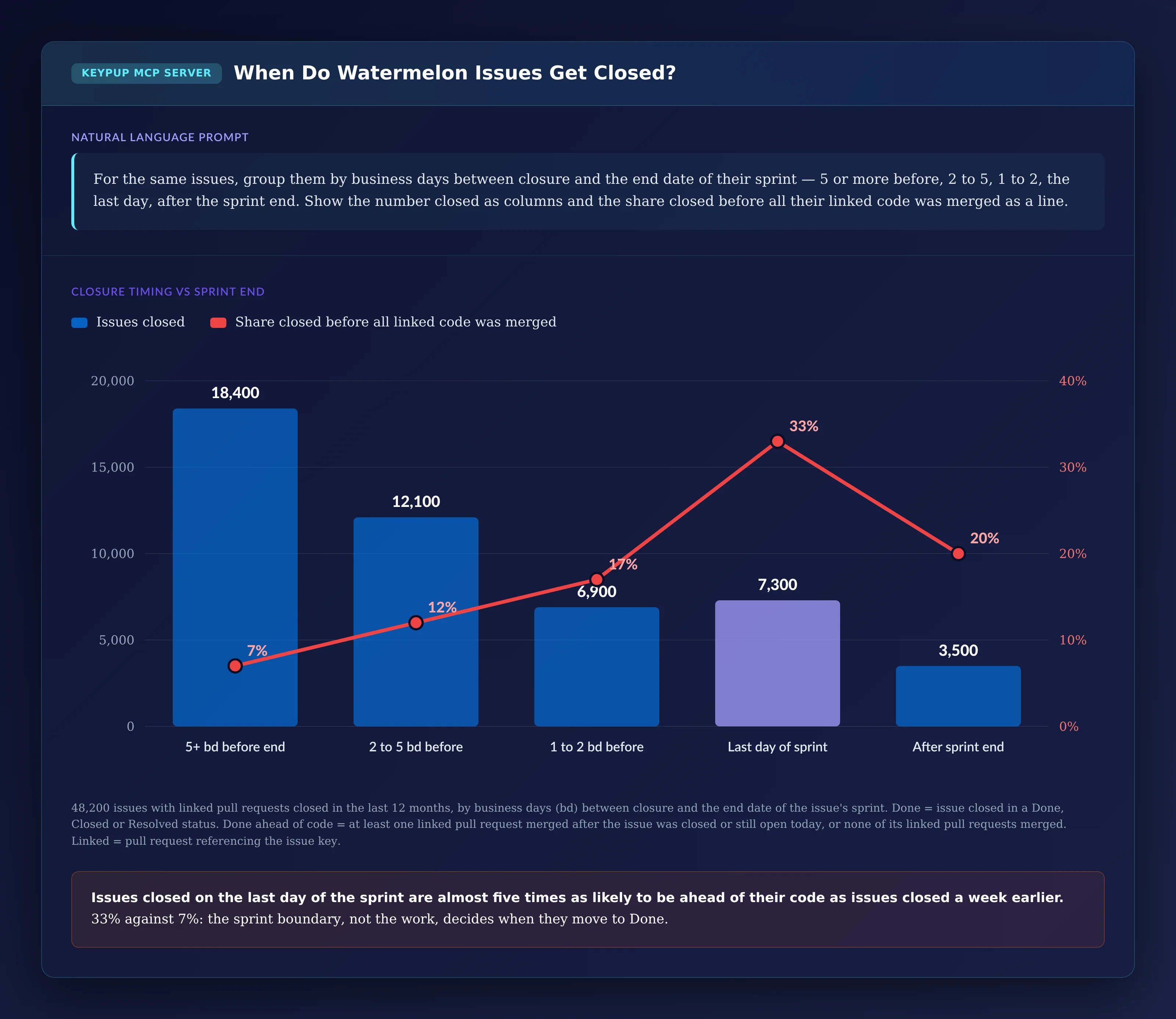 Column and line chart of 48,200 issues by business days between closure and sprint end: 5 or more days before, 18,400 issues, 7% closed ahead of code; 2 to 5 days before, 12,100, 12%; 1 to 2 days before, 6,900, 17%; last day of sprint, 7,300, 33%; after sprint end, 3,500, 20%