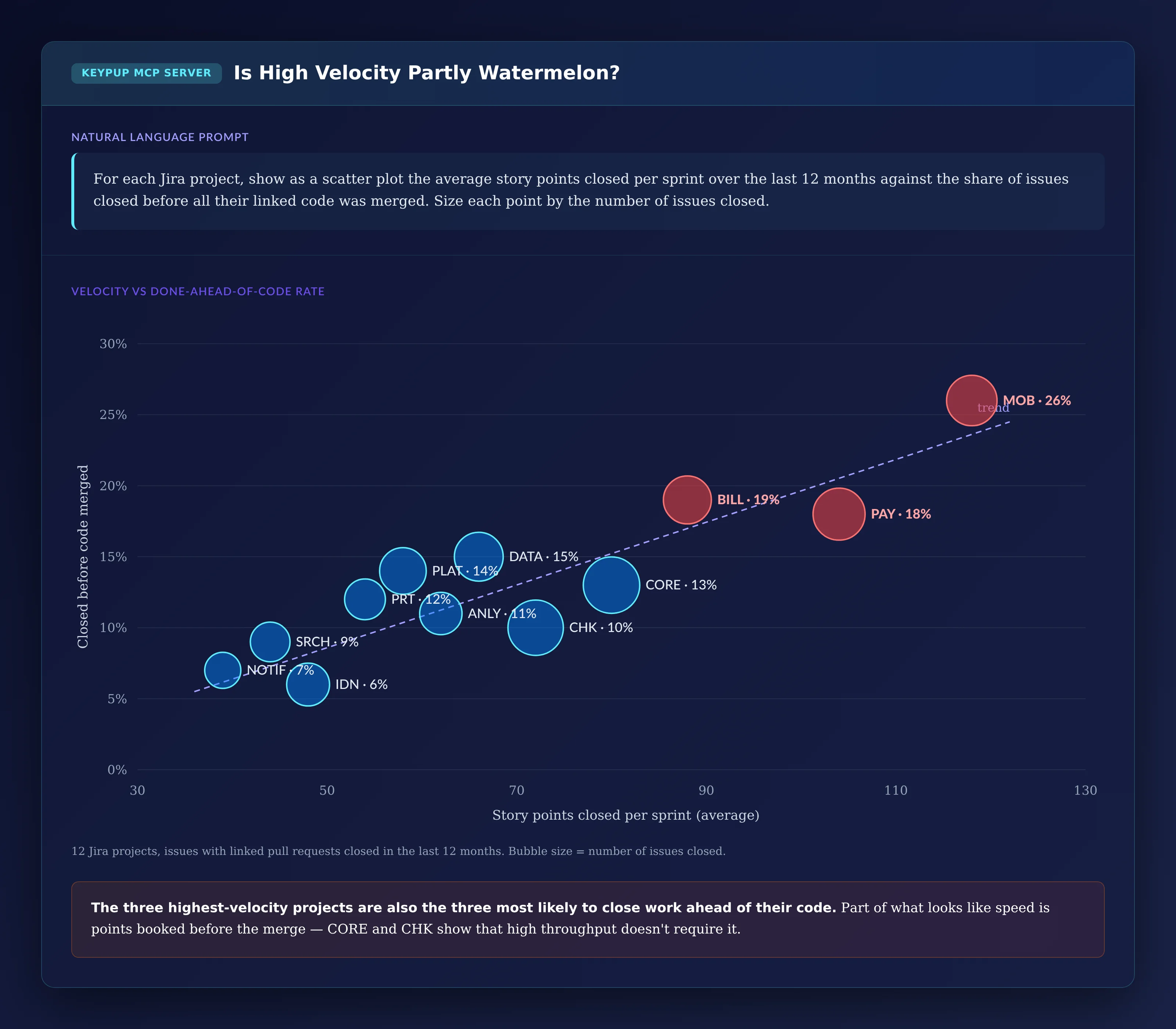 Bubble scatter of 12 Jira projects by average story points closed per sprint and share closed ahead of code, bubble size showing issues closed: MOB 118 points per sprint and 26%, PAY 104 and 18%, BILL 88 and 19%, CORE 80 and 13%, CHK 72 and 10%, DATA 66 and 15%, down to IDN 48 and 6%, SRCH 44 and 9%, NOTIF 39 and 7%; dashed trend line rising with velocity