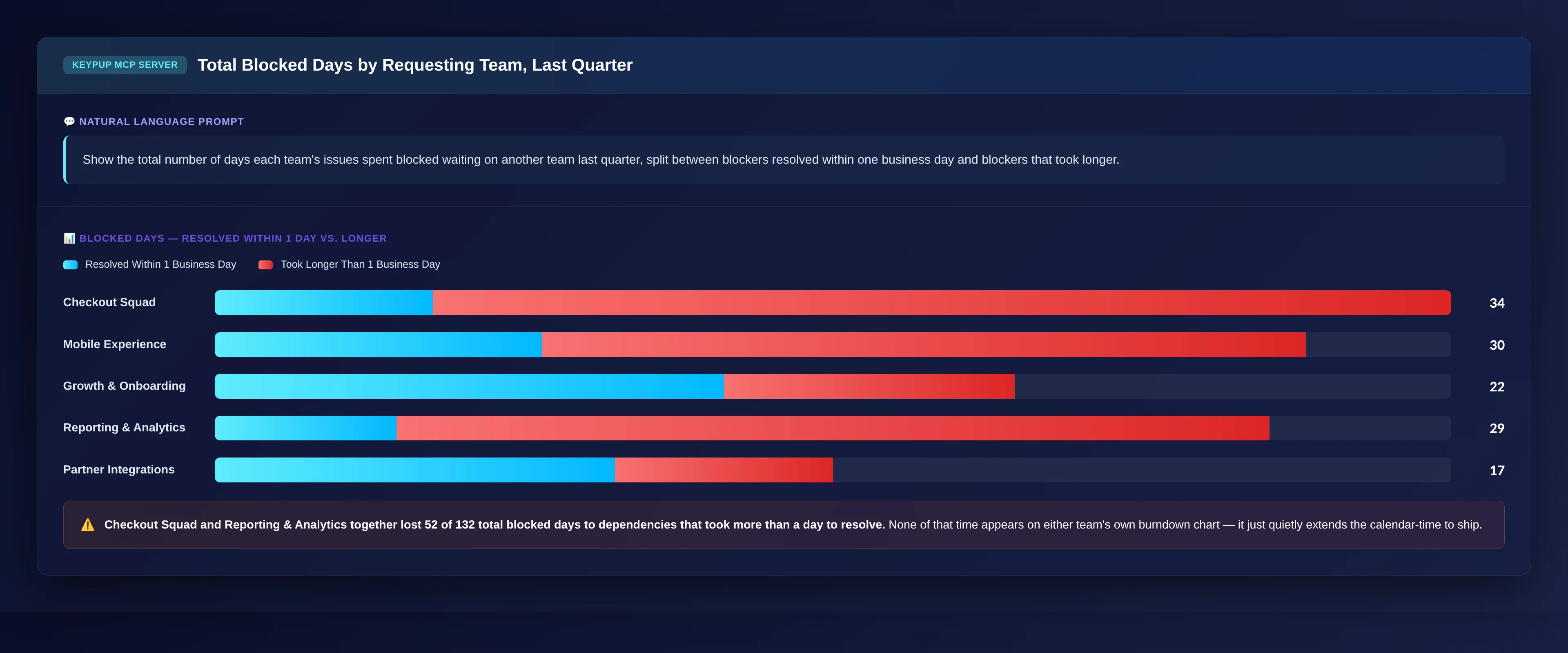 Stacked bar chart of five teams showing total blocked days split between resolved within one business day and blockers that took longer, with Checkout Squad and Reporting and Analytics carrying the largest longer-than-a-day totals