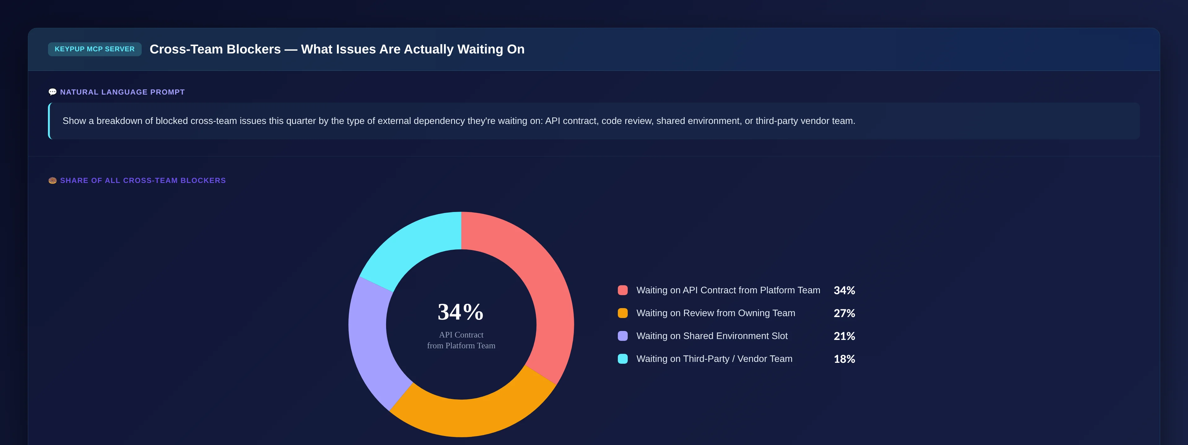 Donut chart showing cross-team blockers split into 34% waiting on API contract from platform team, 27% waiting on review from owning team, 21% waiting on shared environment slot, and 18% waiting on third-party vendor team