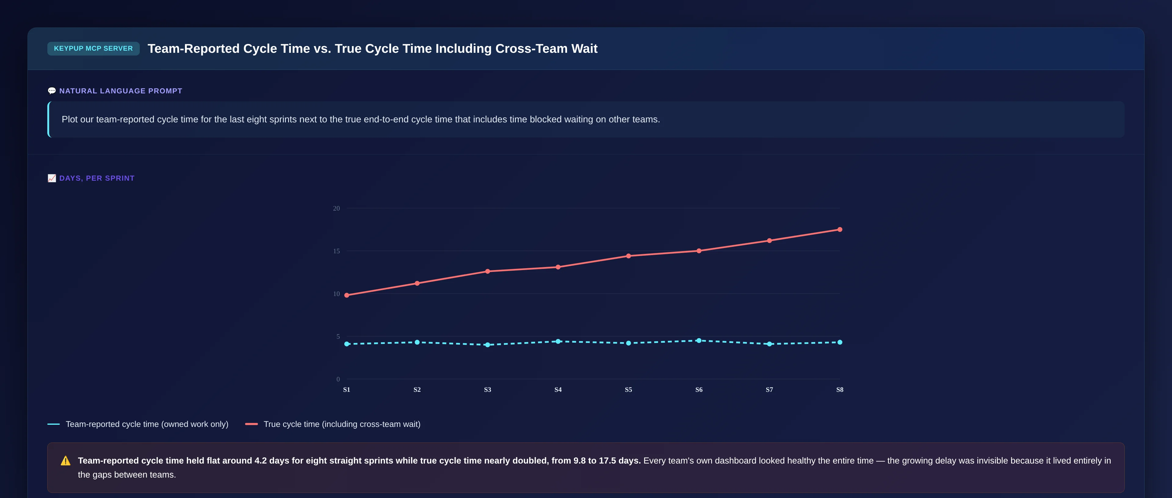 Line chart across eight sprints showing team-reported cycle time flat around 4.2 days while true cycle time including cross-team wait rises from 9.8 to 17.5 days