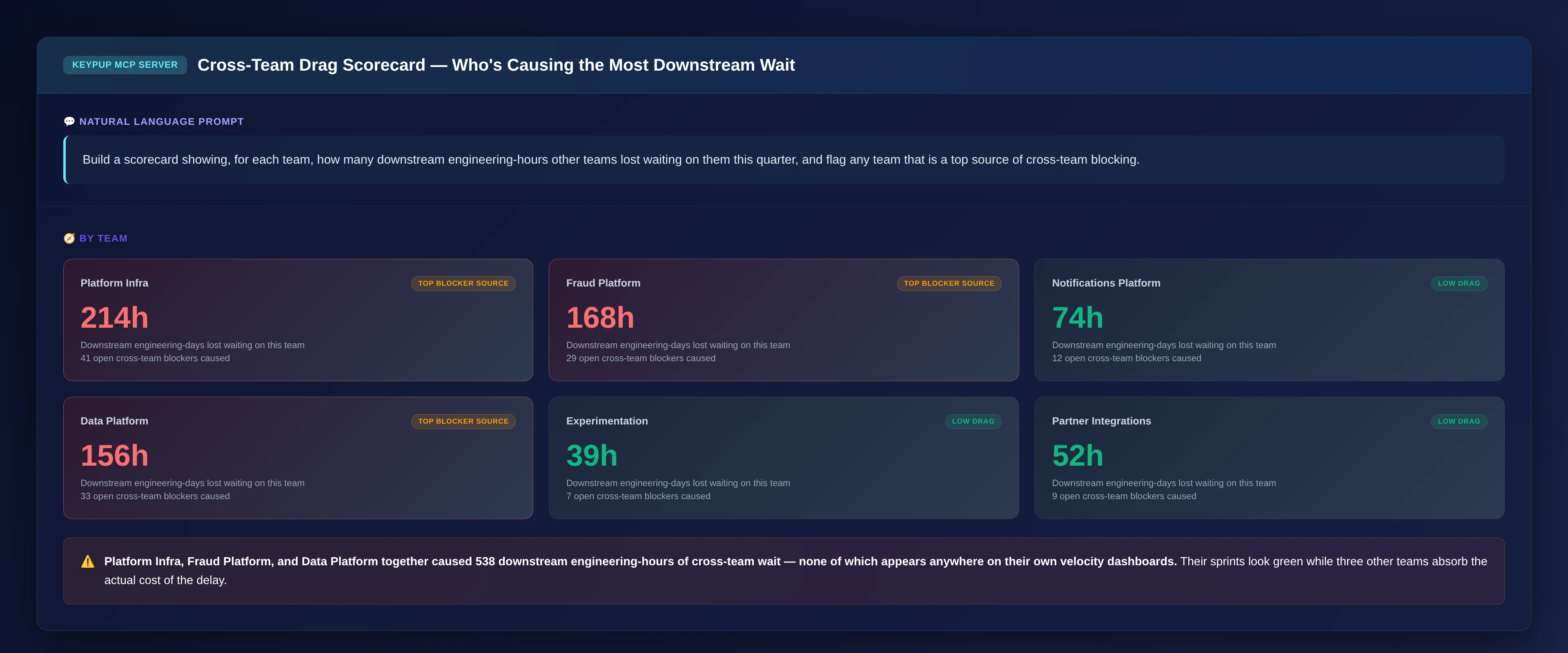 Scorecard of six teams showing Platform Infra at 214 downstream hours with 41 blockers caused, Fraud Platform at 168 hours with 29 blockers, and Data Platform at 156 hours with 33 blockers flagged as top blocker sources, while Notifications Platform, Experimentation, and Partner Integrations are low drag