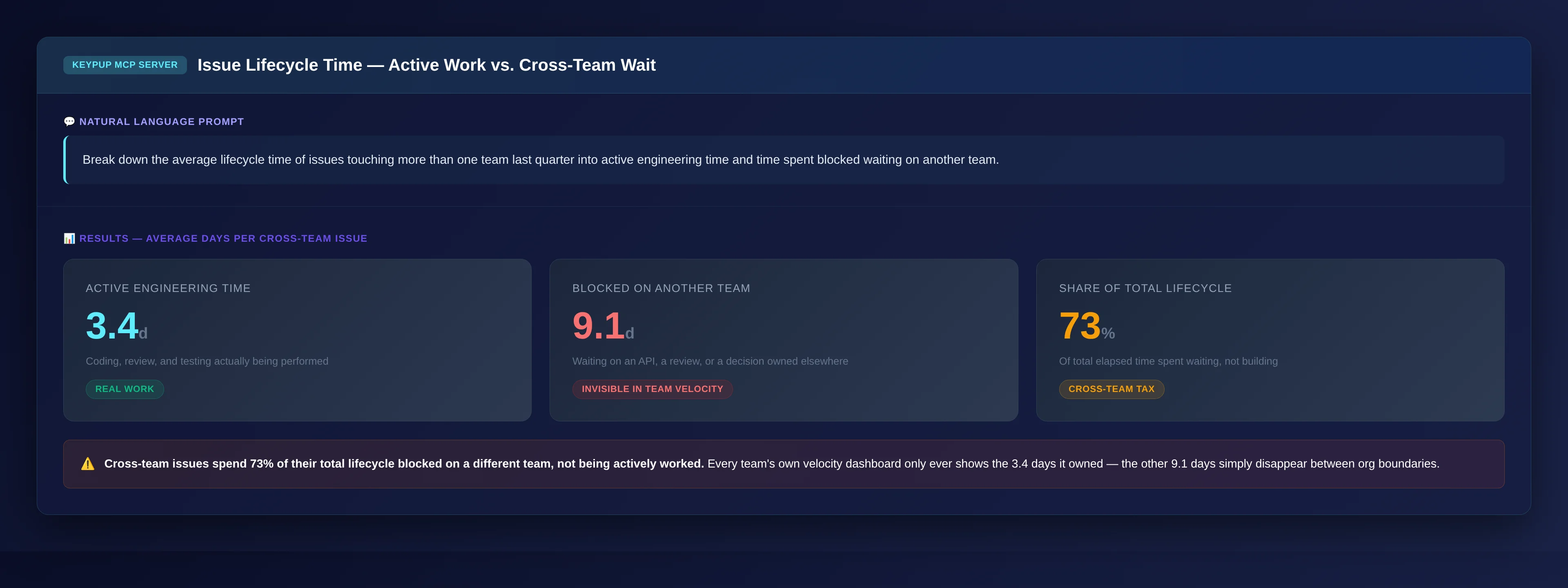 KPI cards showing 3.4 days of active engineering time, 9.1 days blocked waiting on another team, and 73% of total lifecycle spent waiting for cross-team issues