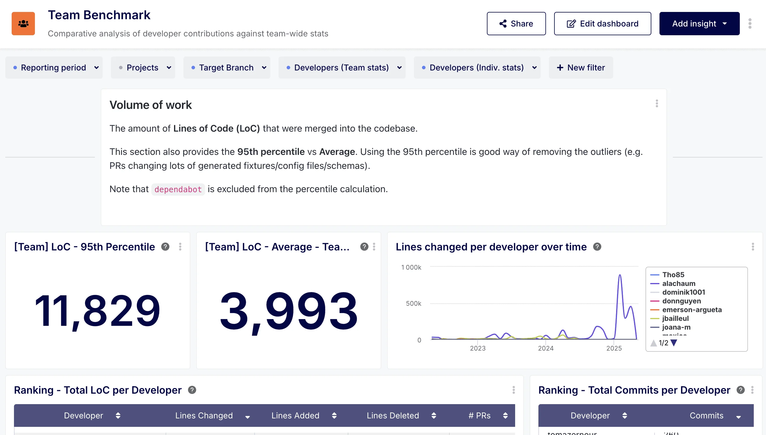 New Dashboard Release: Team Benchmark. Analyzing Developer Contributions Against Team Statistics