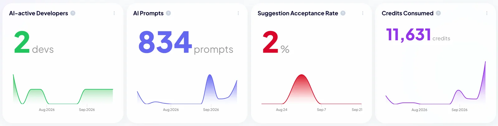AI adoption at a glance: AI-active developers, AI prompts, suggestion acceptance rate and credits consumed