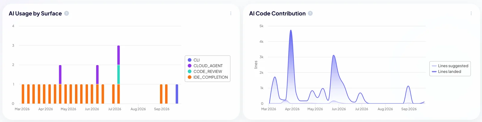 AI usage by surface over time and AI code contribution, lines suggested versus lines landed