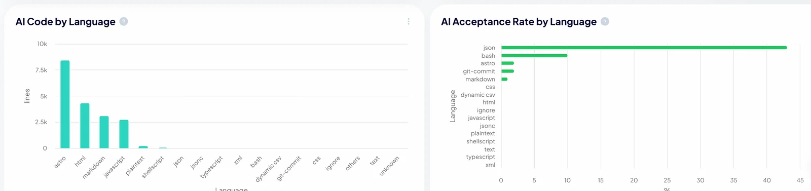 AI code by language and AI acceptance rate by language