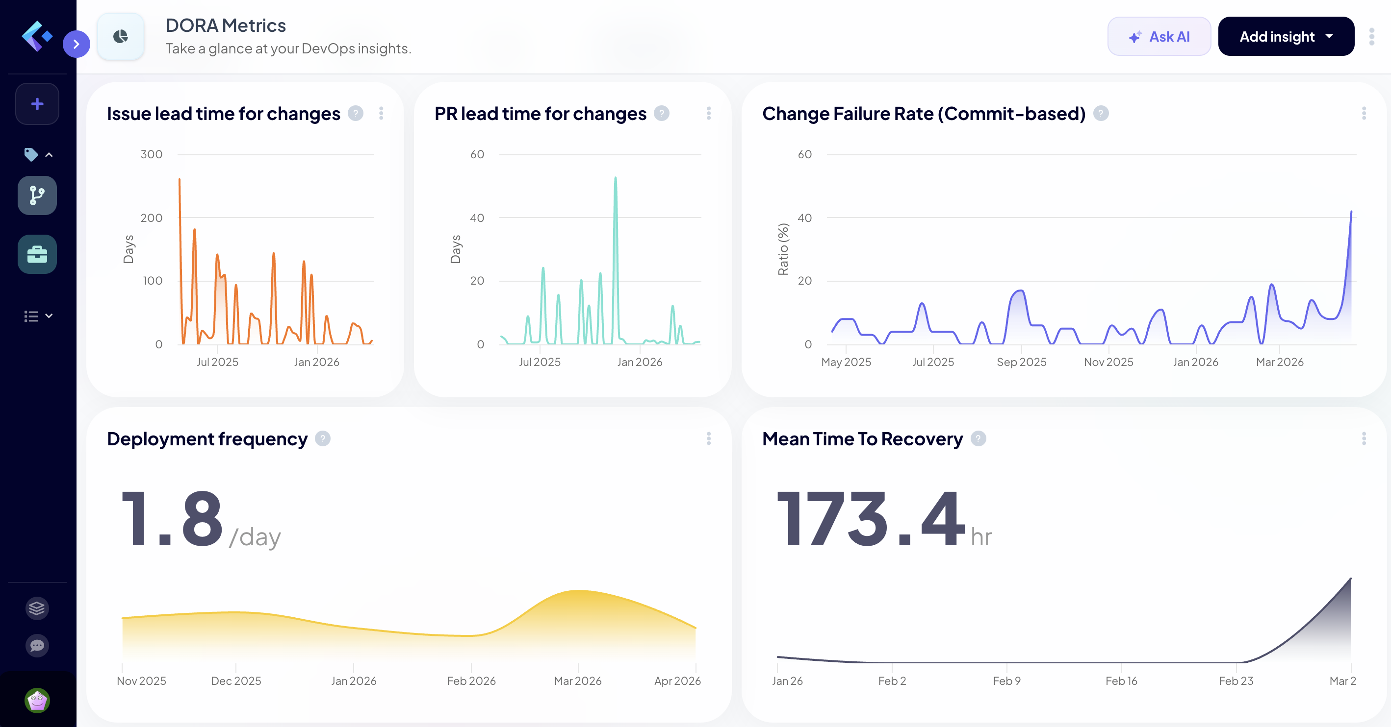 DORA metrics