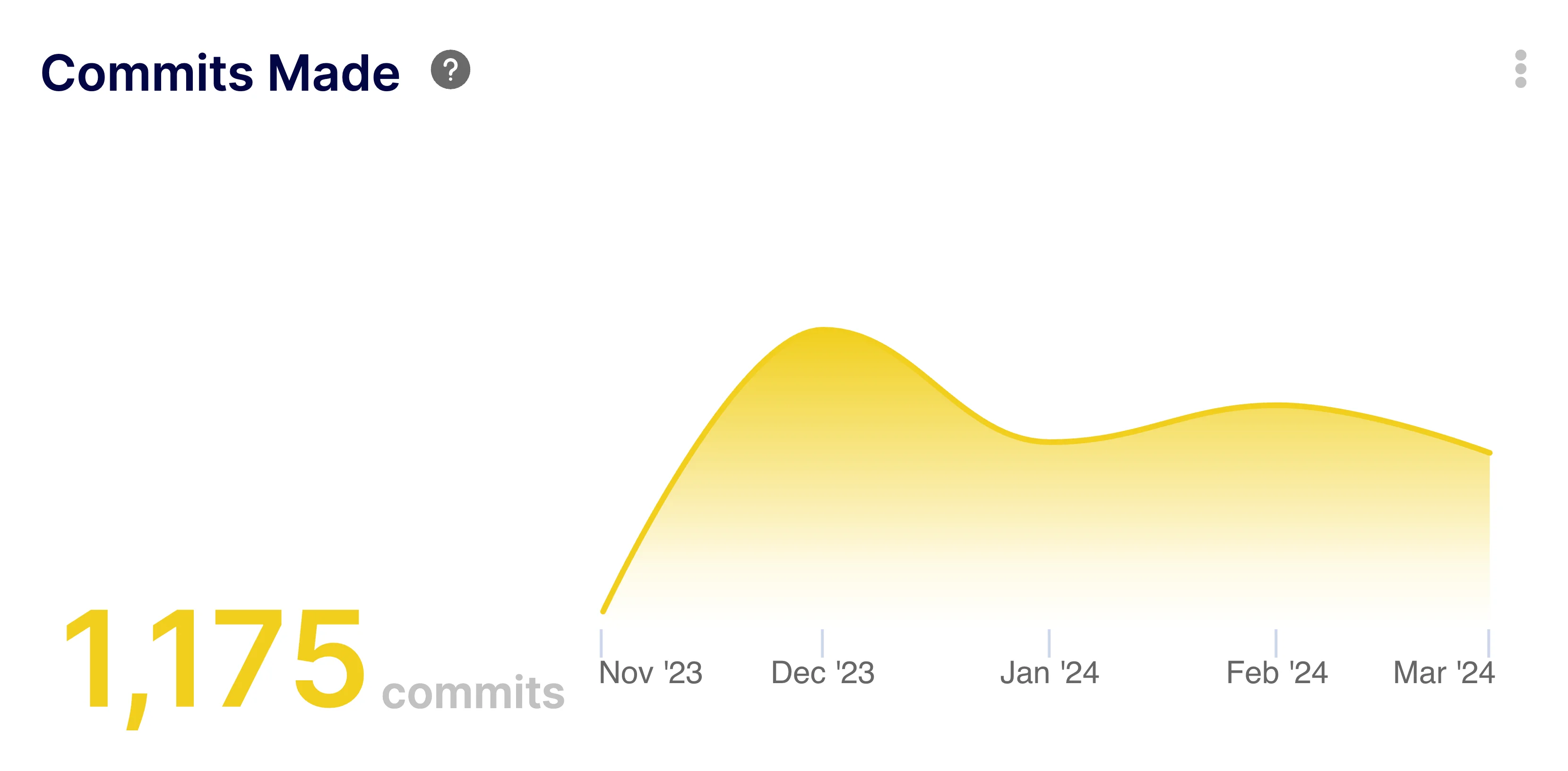 Commits Made Metric