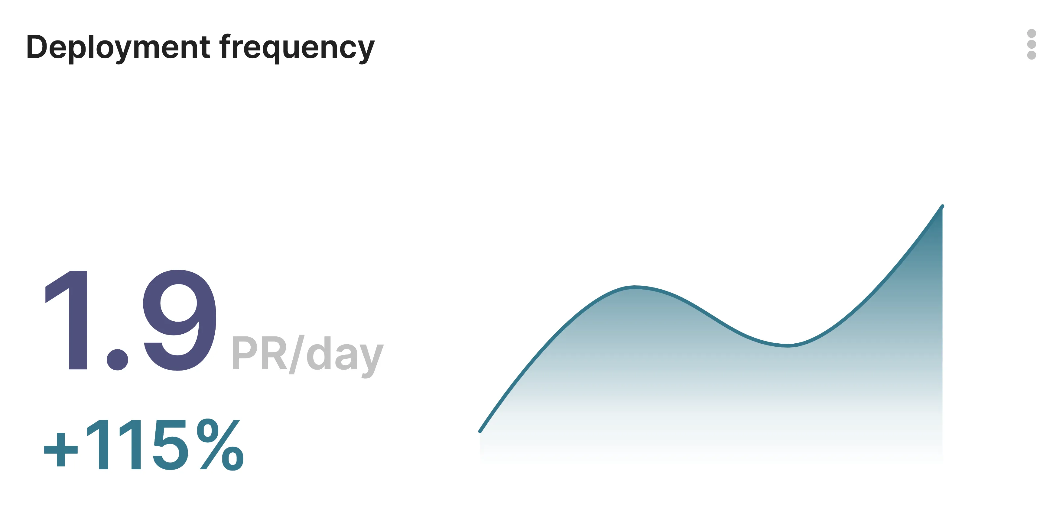 Deployment Frequency Metric
