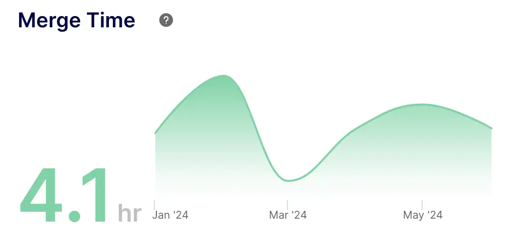 Pull Request Merge Time