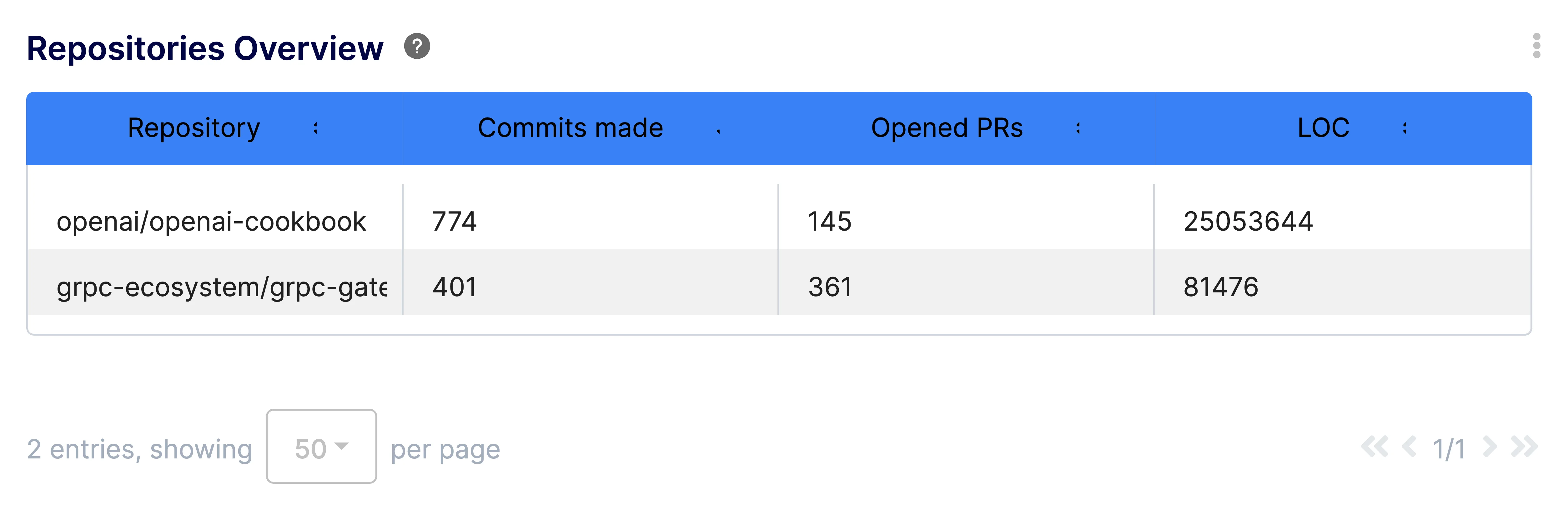 Repositories Overview Insight