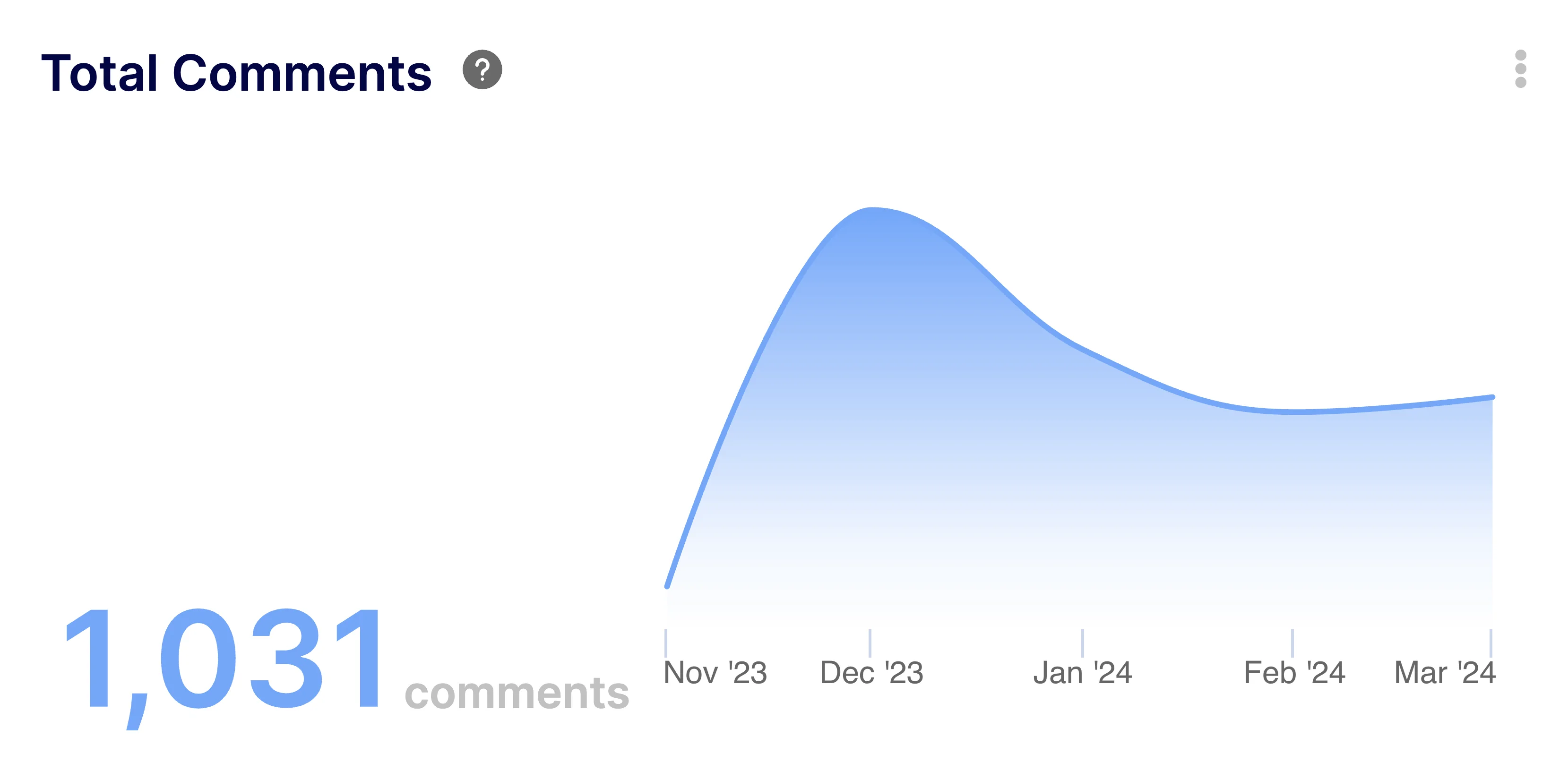 Total Comments Insight