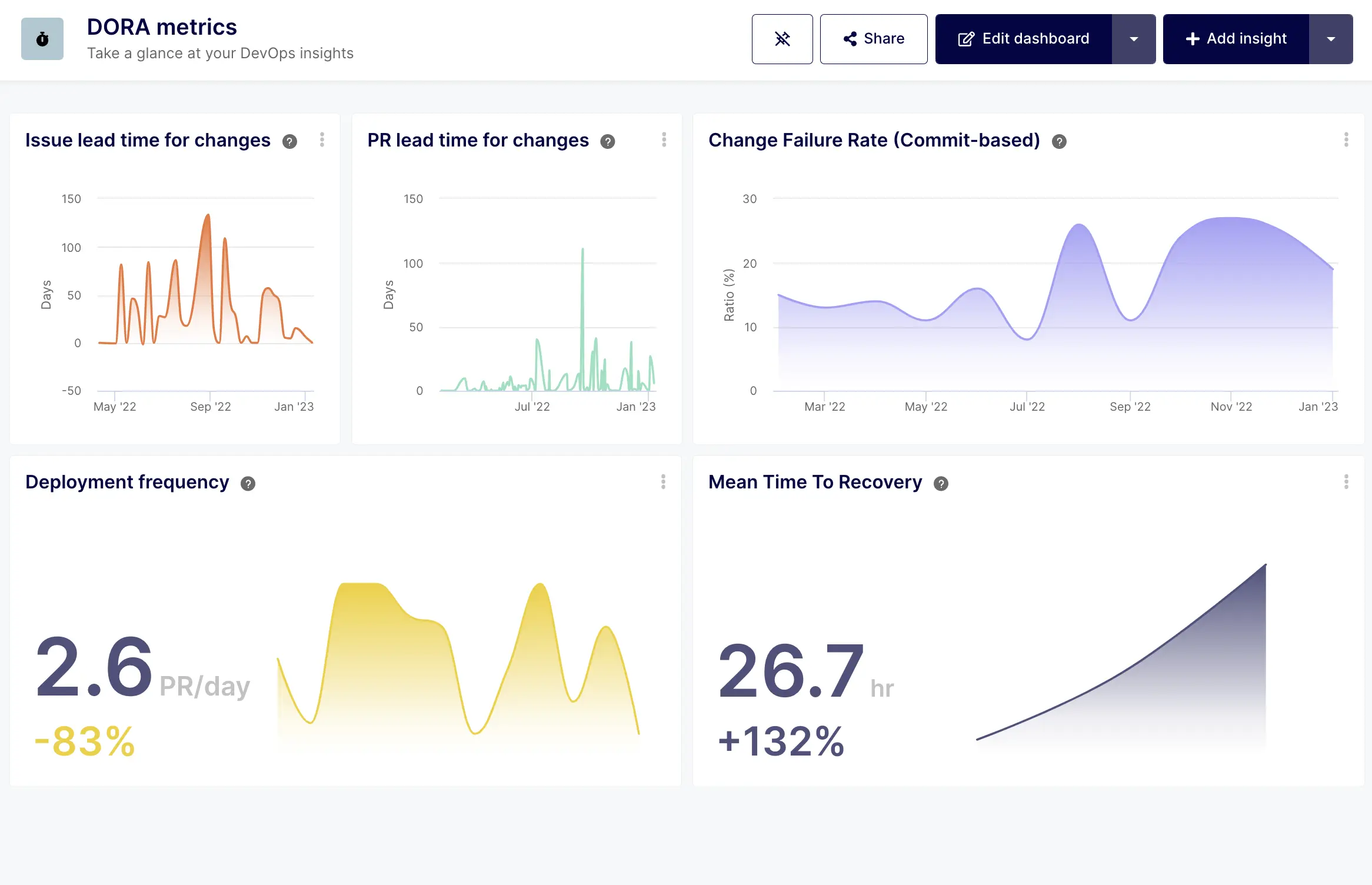 The DORA Metrics Dashboard to Monitor and Improve DevOps Performance
